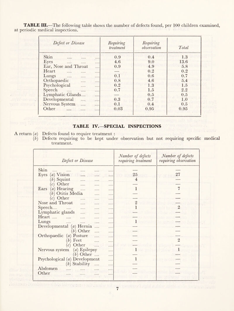 TABLE III.—The following table shows the number of defects found, per 100 children examined, at periodic medical inspections. Defect or Disease Requiring treatment Requiring observation Total Skin 0.9 0.4 1.3 Eyes 4.6 9.0 13.6 Ear, Nose and Throat 0.9 4.9 5.8 Heart — 0.2 0.2 Lungs 0.1 0.6 0.7 Orthopaedic 0.8 4.6 5.4 Psychological 0.2 1.3 1.5 Speech 0.7 1.5 2.2 Lymphatic Glands — 0.5 0.5 Developmental 0.3 0.7 1.0 Nervous System 0.1 0.4 0.5 Other 0.03 0.95 0.95 TABLE IV.—SPECIAL INSPECTIONS A return (a) Defects found to require treatment : (b) Defects requiring to be kept under observation but not requiring specific medical treatment. Defect or Disease Number of defects requiring treatment Number of defects requiring observation Skin , . — — Eyes {a) Vision 25 27 (b) Squint 4 — (c) Other — — Ears (a) Hearing 1 7 (b) Otitis Media — — (c) Other — — Nose and Throat 2 — Speech 1 2 Lymphatic glands — — Heart — — Lungs 1 — Developmental (<2) Hernia — — (b) Other •— — Orthopaedic (a) Posture •— — (b) Feet •— 2 (c) Other — — Nervous system (a) Epilepsy 1 1 (b) Other — — Psychological (<2) Development 1 — (b) Stability — — Abdomen — — Other — ■