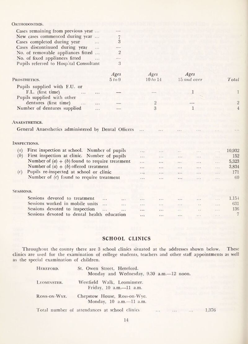 Orthodontics. Cases remaining from previous year ... — New cases commenced during year ... 7 Cases completed during year ... 3 Cases discontinued during year ... — No. of removable appliances fitted ... 2 No. of fixed appliances fitted Pupils referred to Hospital Consultant 3 Ages Prosthetics. 5 to 9 Pupils supplied with F.U. or F.L. (first time) ... ... — Pupils supplied with other dentures (first time) ... ... — Number of dentures supplied ... — Ages Ages 10 to 14 15 a?id over 2 3 1 1 Anaesthetics. General Anaesthetics administered by Dental Officers Inspections. (a) First inspection at school. Number of pupils (b) First inspection at clinic. Number of pupils Number of (a) -f (b) found to require treatment Number of (a) -f- (b) offered treatment (c) Pupils re-inspected at school or clinic Number of (c) found to require treatment Sessions. Sessions devoted to treatment Sessions worked in mobile units ... Sessions devoted to inspection Sessions devoted to dental health education Total 1 2 4 10,932 152 5,323 3,834 171 60 1,154 631 136 7 SCHOOL CLINICS Throughout the county there are 3 school clinics situated at the addresses shown below. These clinics are used for the examination of college students, teachers and other staff appointments as well as the special examination of children. Hereford. St. Owen Street, Hereford. Monday and Wednesday, 9.30 a.m.—12 noon. Leominster. Westfield Walk, Leominster. Friday, 10 a.m.—11 a.m. Ross-on-Wye. Chepstow House, Ross-on-Wye. Monday, 10 a.m.—11 a.m. Total number of attendances at school clinics ... ... ... 1,376