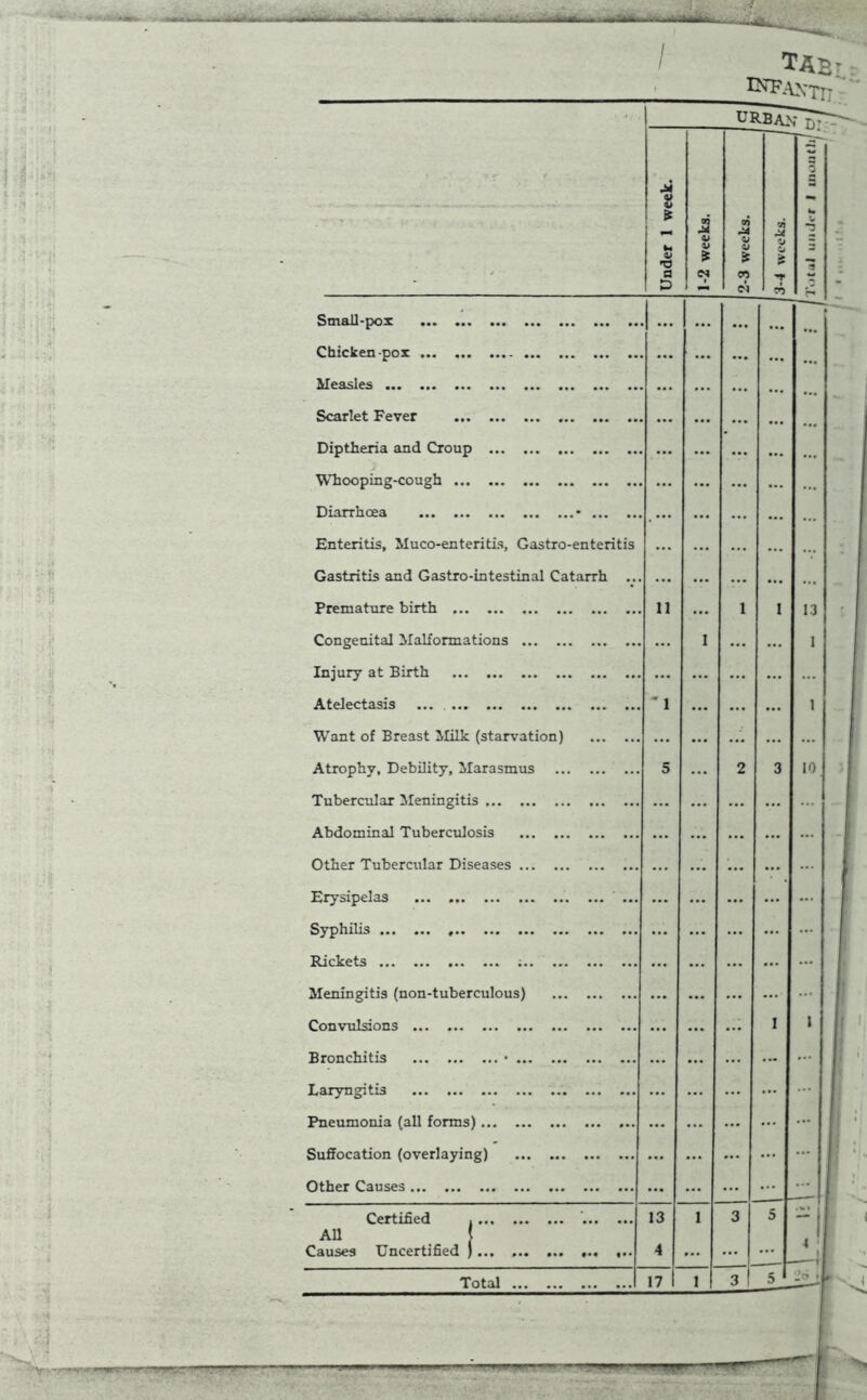 —■ tab i ^F-VN'Tt; - —i — . - Under 1 week. a V * 2-3 weeks. cn M O Zj * Small-pox 1- L • •• ... Chicken-pox ... ... ... ... . Measles ... ... # Scarlet Fever ... ... Diptheria and Croup ... ... ... . Whooping-cough ... ... Diarrhoea ... Enteritis, Muco-enteritis, Gastro-enteritis ... ... ... Gastritis and Gastro-intestinal Catarrh ... ... ... ... Premature birth 11 ... 1 1 1 Congenital Malformations ... 1 ... ... Injury at Birth ... ... ... Atelectasis ... ... * 1 ... Want of Breast Milk (starvation) ... ... ... ... Atrophy, Debility, Marasmus 5 ... 2 3 I Tubercular Meningitis ... ... ... Abdominal Tuberculosis ... ... Other Tubercular Diseases ... ... Erysipelas ... ... ... Syphilis , ... Rickets ; ... Meningitis (non-tuberculous) ... Convulsions ... ... ... I Bronchitis • ... ... Laryngitis ... Pneumonia (all forms) ... ... Suffocation (overlaying) ... ... ... ... Other Causes ... ... ... Certified 13 1 3 5 All Causes Uncertified )... 4 ... ... ... 1 Total 17 1 3 5