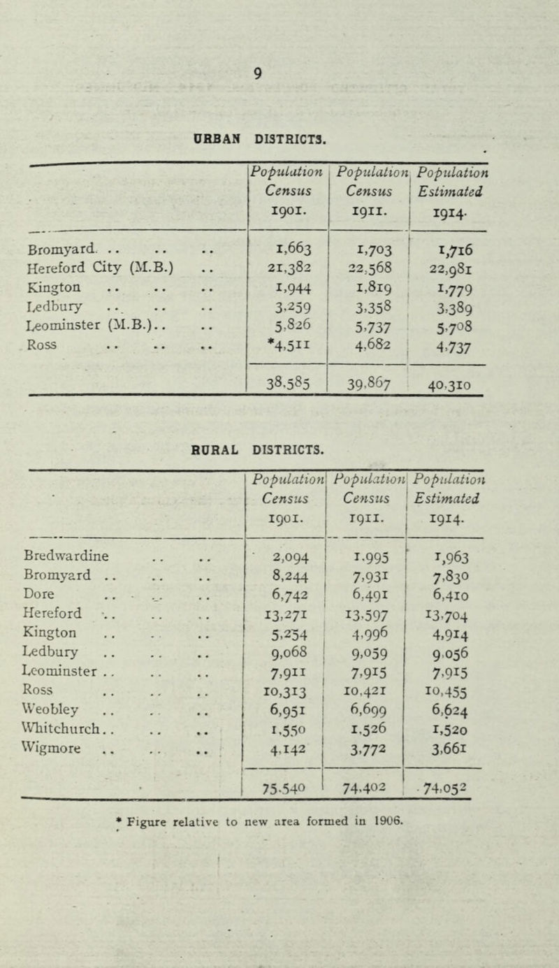 URBAN DISTRICTS. Population Census 1901. Population Census 1911. Population Estimated 1914. Bromyard. .. 1,663 1,703 1,716 Hereford City (M.B.) 21,382 22,568 22,981 Kington 1,944 1,819 1,779 Ledbury 3.259 3,358 3,389 Leominster (M.B.).. 5,826 5,737 5,708 Ross *4,5H 4,682 4-737 38.535 39,867 40,310 RURAL DISTRICTS. Population Population; Population Census Census Estimated 1901. 1911. j I9I4. Bredwardine 2,094 1-995 1,963 Bromyard .. 8,244 7,931 7,830 Dore ..• 6,742 6.-491 6,410 Hereford 13,271 13.597 13,704 Kington 5.254 4,996 4,914 Ledbury 9,068 9,059 9 056 Leominster .. 7,9H 7>9I5 7,9i5 Ross 10,313 10,421 10,455 Weobley 6,951 6,699 6,624 Whitchurch.. 1.550 1.526 1,520 Wigmore .. .. .. 4,142 3,772 3,661 75.540 74,402 74,052 * Figure relative to new area formed in 1906.