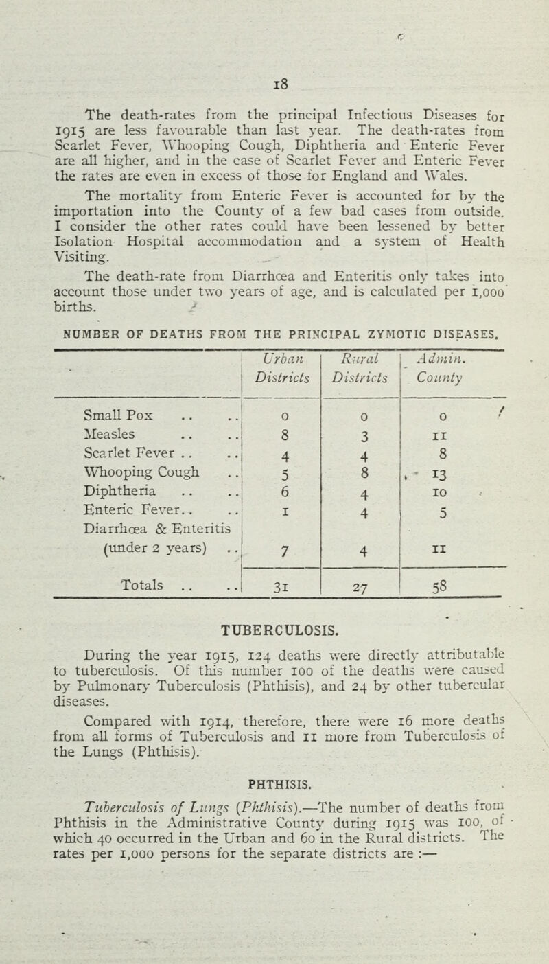 i8 The death-rates from the principal Infectious Diseases for 1915 are less favourable than last year. The death-rates from Scarlet Fever, Whooping Cough, Diphtheria and Enteric Fever are all higher, and in the case of Scarlet Fever and Enteric Fever the rates are even in excess of those for England and Wales. The mortality from Enteric Fever is accounted for by the importation into the County of a few bad cases from outside. I consider the other rates could have been lessened by better Isolation Hospital accommodation jmd a system of Health Visiting. The death-rate from Diarrhoea and Enteritis only takes into account those under two years of age, and is calculated per 1,000 births. NUMBER OF DEATHS FROM THE PRINCIPAL ZYMOTIC DISEASES. Urban Districts Rural Districts AiLnin. County Small Pox 0 0 t 0 ileasles 8 3 II Scarlet Fever .. 4 4 8 Whooping Cough 5 8 . * 13 Diphtheria 6 4 10 Enteric Fever.. Diarrhoea & Enteritis I 4 5 (under 2 years) 7 4 II Totals .. 31 27 58 TUBERCULOSIS. During the year 1915, 124 deaths were directly attributable to tuberculosis. Of this number 100 of the deatlis were caused by Pulmonary' Tuberculosis (Phthisis), and 24 by other tubercular diseases. Compared with 1914, therefore, there were 16 more death.s \ from aU forms of Tuberculosis and ii more from Tuberculosis of the Lungs (Phthisis). PHTHISIS. Tuberculosis of Lungs (Phthisis).—The number of deaths froui Phthisis in the Administrative County during 1915 was 100, ot which 40 occurred in the Urban and 60 in the Rural districts. The rates per 1,000 persons for the separate districts are :—