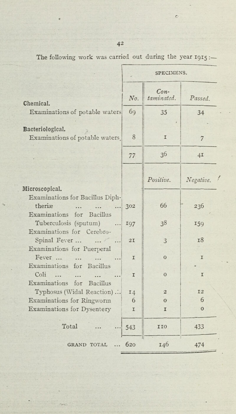 The following work was carried out during the year 1915 :— SPECIilEXS. Con- No. taminated. Passed. Chemical. Examinations of potable waters 69 35 34 Bacteriological. Examinations of potable waters. 8 I 7 77 36 41 Positive. Negative. Microscopical. Examinations for Bacillus Diph- therise 302 66 236 Examinations for Bacillus Tubercidosis (sputum) 197 38 159 Examinations for Cerebro- Spinal Fever ... 21 3 18 Examinations for Puerperal Fever I 0 I Examinations for Bacillus • Coli I 0 I Examinations for Bacillus Typhosus (Widal Reaction) .;. 14 2 12 Examinations for Ringworm 6 0 6 Examinations for Dysentery I I 0 Total 543 no 433 GItAND TOTAL ... 620 I46 474