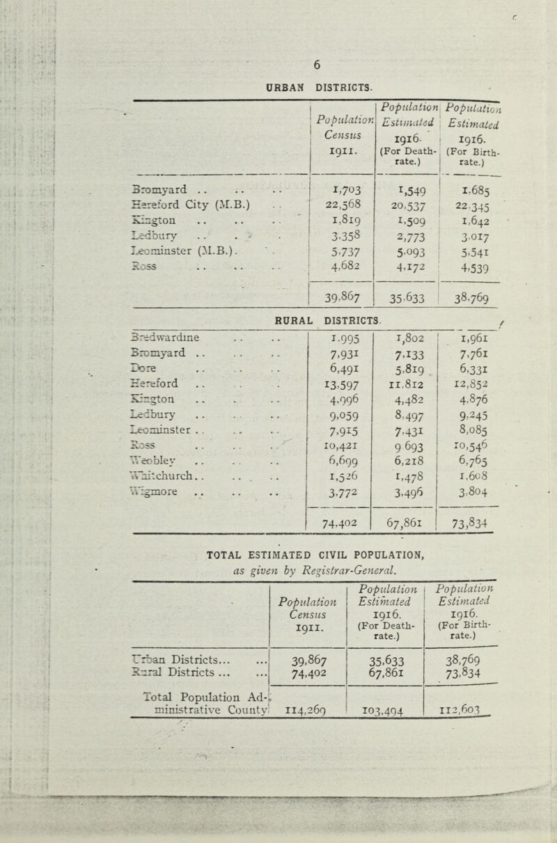 URBAN DISTRICTS. I „ Population Population ' 1 Pob illation Estimated Estimated Census 1916. ! 19x6. 1911. (For Death- (For Birth- : rate.) 1 rate.) Bromyard .. j 1,703 T»549 1.685 Hereford City (M.B.) [ 22,568 20,537 22.345 Sington 1,819 1,509 1,642 Ledbury .. . - 3-358 2,773 3-017 Leominster (M.B.). 5-737 5-093 5-541 Ross 4,682 4,172 4-539 39,867 35-633 38,769 RURAL DISTRICTS / Bredwardme 1-995 1,802 I,96X Bromyard .. 7,93i 7-133 7.761 Lore 6,491 5,819 6,331 Hereford 13-597 11,812 12,852 Kington 4.996 4,482 4.876 Ledbury 9,059 8,497 9,245 Leominster .. 7>9I5 7-431 8,085 Boss 10,421 9 693 10,546 Weobley 6,699 6,218 6,765 Whitchurch.. ... 1,526 1-478 I,6o8 Wigmore 3-772 3,496 3,804 74.402 67,861 73,834 TOTAL ESTIMATED CIVIL POPULATION, as given by Registrar-General. Population Census 1911. Population Estimated 1916. (For Death- rate.) Population Estimated 1916. (For Birth- rate.) Hrban Districts 39-867 35.633 38,769 Rural Districts ... 74,402 67,861 73.834 Total Population Ad- ministrative County 114,269 103,494 112,603 —— — -