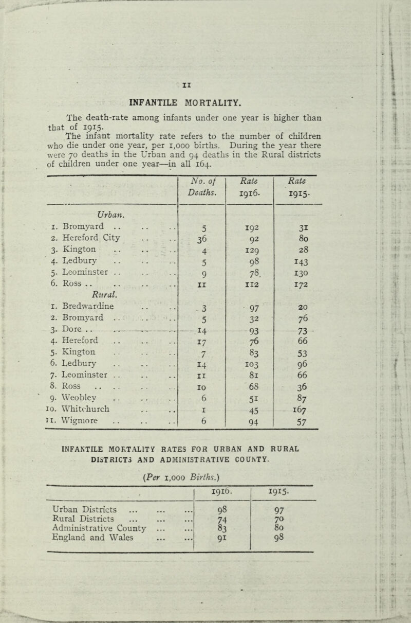 INFANTILE MORTALITY. The death-rate among infants under one year is higher than that of 1915. The infant mortality rate refers to the number of children who die under one year, per 1,000 births. During the year there were 70 deaths in the Urban and 94 deaths in the Rural districts of children under one year—in all 164. No. of Deaths. Rate 1916. Rate I9I5- Urban. 1. Bromyard .. 5 192 3i 2. Hereford City 36 92 80 3. Kington 4 129 28 4. Ledbury 5 98 143 5. Leominster .. 9 78. 130 6. Ross .. 11 112 172 Rural. x. Bredwardine . 3 97 20 2. Bromyard .. 5 32 76 3. Dore .. 14 93 73 4. Hereford 17 76 66 5. Kington 7 83 53 6. Ledbury 14 103 96 7. Leominster . . 11 81 66 8. Ross 10 68 36 9. Weobley 6 5i 87 10. Whitchurch 1 45 167 11. Wigmore 6 94 57 ! It 4 I ‘f * INFANTILE MORTALITY RATES FOR URBAN AND RURAL DISTRICTS AND ADMINISTRATIVE COUNTY. {Per 1,000 Births.) 191b. I9I5- Urban Districts 98 97 Rural Districts 74 70 Administrative County ... 83 80