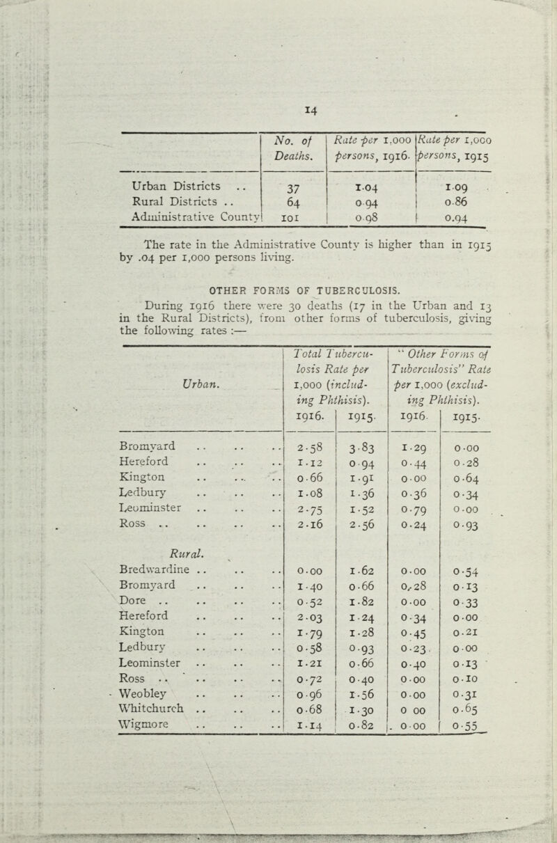 No. of Deaths. Rate -per 1,000 persons, 1916. Rate per i,oco persons, 1915 Urban Districts 37 104 1 09 Rural Districts .. 64 094 086 Administrative County IOI 0 98 0.94 The rate in the Administrative County is higher than in 1915 by .04 per 1,000 persons living. OTHER FORMS OF TUBERCULOSIS. During 1916 there were 30 deaths (17 in the Urban and 13 in the Rural Districts), from other forms of tuberculosis, giving the following rates :— Total Tubercu- “ Other Forms op losis Rate per Tuberculosis” Rate Urban. 1,000 (includ- per x,ooo (exclud- ing Phthisis). ing Phthisis). 1916. *9l5- 1916. I9I3- Bromyard 2.58 383 1 29 000 Hereford 1.12 0 94 0.44 0.28 Kington 066 1.91 000 0-64 Ledbury 1.08 1.36 0.36 o-34 Leominster 2-75 1.52 0.79 0-00 Ross .. 2.16 2.56 0.24 o-93 Rural. Bredwardine .. 0.00 1 62 0-00 °-54 Bromyard I 40 o-66 0,-28 013 Dore .. 0.52 1-82 0-00 o-33 Hereford 2.03 1 24 o-34 000 Kington 1 -79 1-28 o-45 0-21 Ledbury 0-58 °-93 0-23 000 Leominster 1.21 o-66 040 013 Ross • • ' . • 072 040 000 0 M 6 Weobley 096 106 000 0.31 Whitchurch .. o-68 1.30 0 00 0-65 Wigmore 1.14 0-82 . 0 00 o-55 — * ~ FT-' —