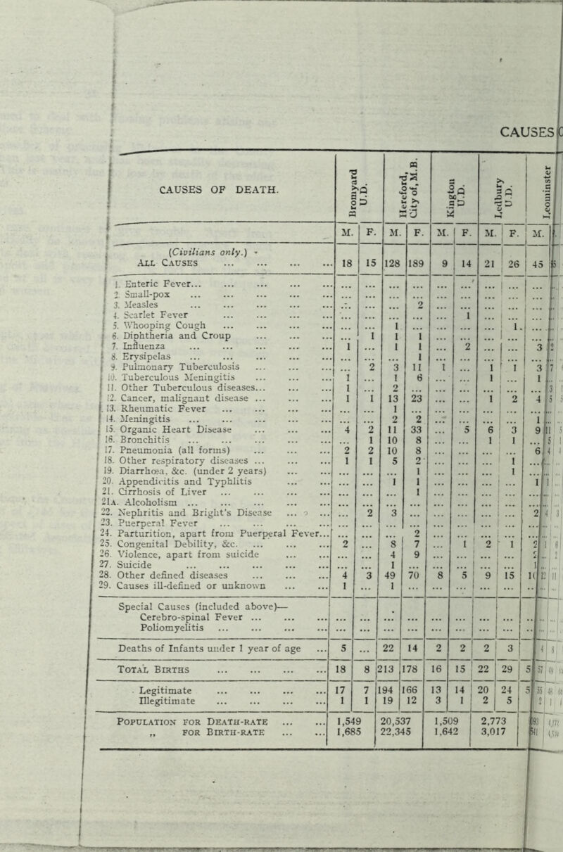 CAUSES C CAUSES OF DEATH. llromyard U.D. 1 Hereford, City of, M.B. Jq BO • O D 3 u . 3 c • rr D 0 Leominster 1 — M. F. M. F. M. F. M. 1 F. M. . _ 1 (Civilians only.) * | All Causes 18 15 128 189 9 i 14 21 26 45 |J5 I Enteric Fever f 1 ... 2. Small-pox 3. .Measles 2 .. 4. Scarlet Fever ... 1 i ... | 5. Whooping Cough i ... i I- 6. Diphtheria and Croup ... i i 1 7. Influenza 1 ... i 1 2 3 2 8. Erysipelas ... ... 1 ... ' 9. Pulmonary Tuberculosis 2 3 11 1 1 1 3 7 10. Tuberculous Meningitis i 1 6 1 1 .. 1 .. 11. Other Tuberculous diseases... l 2 .. j ... 3 12. Cancer, malignant disease ... i i 13 23 1 2 4 a . 13. Rheumatic Fever 1 ’• 1 14. Meningitis 2 2 ..7 ... - i ... 15. Organic Heart Disease 4 2 il 33 5 6 3 9 ill 16. Bronchitis i 10 8 1 I ... 5 j 17. Pneumonia (all forms) 2 2 10 8 6 4 ; 18. Other respiratory diseases ... i 1 5 2 i ... 1 , 1 19. Diarrhoea, &c. (under 2 years) ... ... i 1 20. Appendicitis and Typhlitis 1 i ... ... i ij., 21. Cirrhosis of Liver ... i 21a. Alcoholism ... t, .. ... 22. Nephritis and Bright's Disease ... o ... 2 3 ... ... 2 4 j i 23. Puerperal Fever ... 24. Parturition, apart from Puerperal Fever... ... 2 ... 25. Congenital Debility, &c. 2 8 7 i 2 1 2 in 26. Violence, apart from suicide 4 9 ... 2 ... 2 27. Suicide 1 ... i ... 1 1 ... j ... 28. Other defined diseases 4 3 49 70 8 5 9 I 15 1( 12 II 29. Causes ill-defined or unknown 1 1 ... 1 -ffl Special Causes (included above)— i 1 Cerebro-spinal Fever ... ... ... ... ..I... „ Poliomyelitis ... ... ... ... Deaths of Infants under I year of age 5 22 14 2 2 ■ 2 ; 2| 3 J ij 8 Total Berths 18 8 213 178 16 15 ! 22 29 SI 571 In ij Legitimate Illegitimate 194 19 166 12 20 2 01 i 4i) 2 I I Population for Death-rate „ for Birth-rate 1,549 1,685 20,537 22,345 1,509 1,642 2,773 3,017 (J7? lift