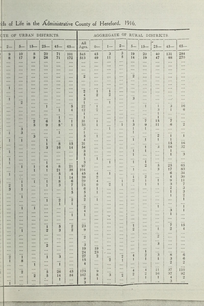 03 tO Is of Life in the Administrative County of Hereford, 1916. ( TE OF URBAN DISTRICTS. AGGREGATE OF RURAL DISTRICTS. 5- 15— 25— 10 8 20 2 1 2 6 5 9 ! 3 3 3 ... 1 i i 3 i 1 1 4 1 1 i 1 1 l 1 l l ... i i i ... i i 2 ... 2 i i 8 i 2 5 ... 2 5 5— All Ages. 0- - 2— 5— 15— '25- 45- 65— 01 o4o 45 3 3 19 20 40 131 234 ... ... 5 ... ... -2 ... ... ... ... ::: 2 ... ::: ::: ;;; ... ... ... ... ... ... ... 2 i i ... ::: ;;; 4 2 2 ... ... 3 3 ... 1 i ... ... ... ... 5 22 1 1 1 3 16 4 12 2 ... 3 1 6 1 1 i 1 31 1 1 ■7 15 7 ... 1 33 1 1 3 11 6 2 3 1 1 1 1 1 O I 3 1 ... 4 1 1 l 1 ... 15 31 ... 15 16 14 54 1 3 18 32 3 ... 1 t 1 ... 5 1 ... 1 3 1 i ... ... ... ... ... 3 1 1 1 21 97 •> - 5 25 65 38 104 1 ... 3 17 83 4 45 4 i ... 6 34 14 39 2 ... i 2 ... 4 30 6 29 4 1 •} 1 1 9 11 7 24 9 2 1 ... 1 1 3 7 1 6 1 ... ... 2 3 5 5 1 ... » 3 3 ... ... ... » 0 7 2 2 1 ... ... ... * 1 ... 2 1 ... 1 4 ... 3 1 1 1 ... • ... ... ... ... ... 1 2 23 ... ::: ... 7 15 2 9 ... ... 2 ... * 4 2 ::: ::: ... n ... 3 ::: ~3~ ... 19 19 ••• ... ... 24 23 1 ... ... 27 O 2 4 0 3 » 15 2 1 1 1 1 3 6 4 ... ... ... ... 2 175 9 ... 4 •« Vi “no 84 162 9 8 1 3 1 •7 » 37 92 2 3 ::: ... ... ... 3 ...