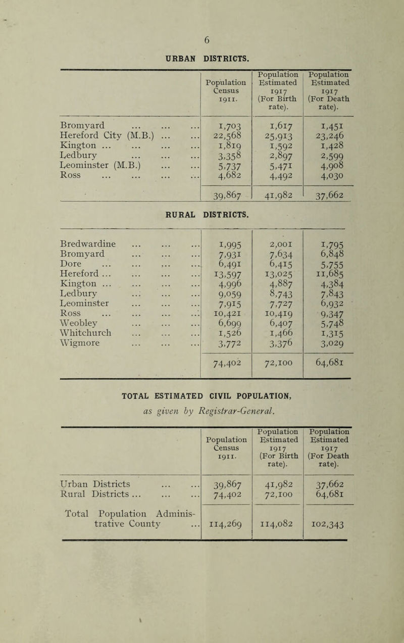 URBAN DISTRICTS. Population Census 1911. Population Estimated 1917 (For Birth rate). Population Estimated 1917 (For Death rate). Bromyard L703 1,617 1,45* Hereford City (M.B.) ... 22,568 25,9*3 23,246 Kington ... 1,819 1,592 1,428 Ledbury 3.358 2,897 2,599 Leominster (M.B.) 5.737 5,47* 4,908 Ross 4,682 4,492 4,030 39.867 41,982 37,662 RURAL DISTRICTS. Bredwardine *-995 2,001 *,795 Bromyard 7,93* 7,634 6,848 Dore 6,491 6,4*5 5,755 Hereford ... *3,597 13,025 11,685 Kington ... 4,996 4,887 4,384 Ledbury 9,059 8,743 7,843 Leominster 7-9*5 7,727 6,932 Ross 10,421 10,419 9,347 Weobley 6,699 6,407 5,748 Whitchurch 1,526 1,466 *,3*5 Wigmore 3,772 3,376 3,029 74,402 72,100 64,681 TOTAL ESTIMATED CIVIL POPULATION, as given by Registrar-General. Population Census 1911. Population Estimated 1917 (For Birth rate). Population Estimated 1917 (For Death rate). Urban Districts 39,867 41,982 37,662 Rural Districts ... 74,402 72,100 64,681 Total Population Adminis- trative County 114,269 114,082 102,343 \