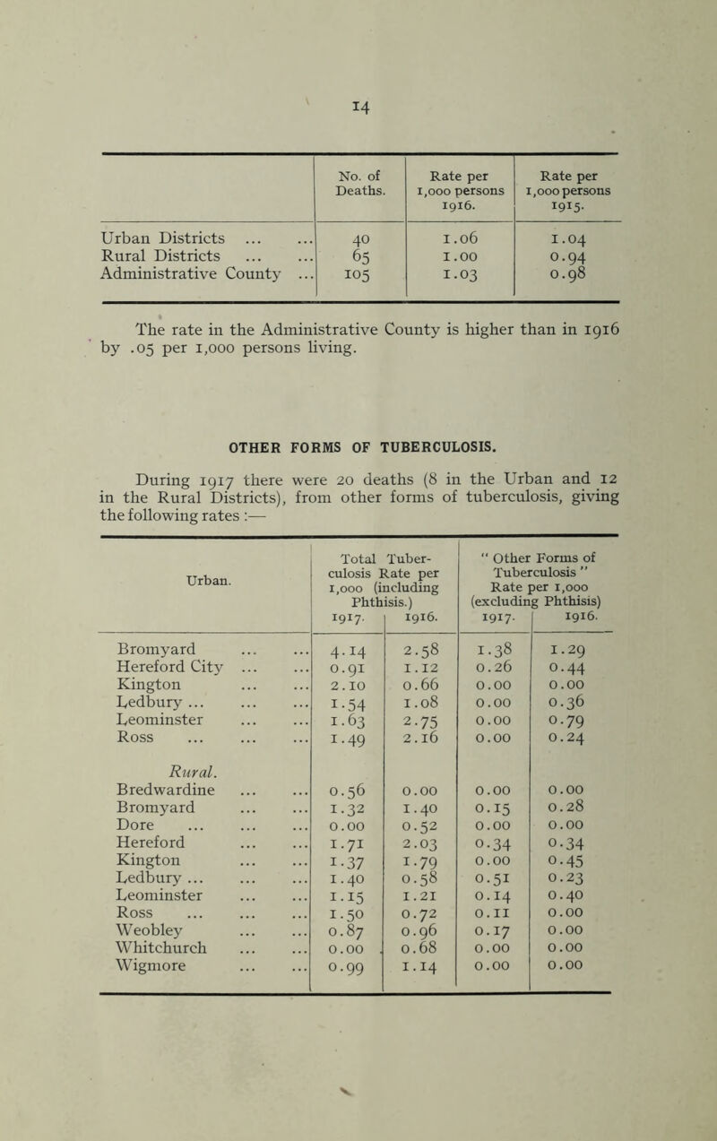 No. of Deaths. Rate per 1,000 persons 1916. Rate per 1,000 persons 1915- Urban Districts 40 I.06 I.04 Rural Districts 65 1.00 O.94 Administrative County ... 105 I.03 0.98 The rate in the Administrative County is higher than in 1916 by -°5 Per 1,000 persons living. OTHER FORMS OF TUBERCULOSIS. During 1917 there were 20 deaths (8 in the Urban and 12 in the Rural Districts), from other forms of tuberculosis, giving the following rates Urban. Total culosis ] 1,000 (i Phth 1917. Tuber- late per ncluding isis.) 1916. “ Other Forms of Tuberculosis ” Rate per 1,000 (excluding Phthisis) 1917. ( 1916. Bromyard 4 •14 2 •58 X .38 1 .29 Hereford City ... 0 91 I 12 0 .26 0 44 Kington 2 10 0 66 0 00 0 00 Ledbury ... 1 54 I 08 0 00 0 36 Leominster 1 63 2 75 0 00 0 79 Ross 1 49 2 16 0 00 0 24 Rural. Bredwardine 0 56 0 00 0 00 0 00 Bromyard 1 32 I 40 0 15 0 28 Dore 0 00 0 52 0 00 0 00 Hereford 1 7i 2 03 0 34 0 34 Kington 1 37 I 79 0 00 0 45 Ledbury ... 1 40 0 5« 0 5i 0 23 Leominster 1 15 I 21 0 14 0 40 Ross ... 1 50 0 72 0 11 0 00 Weobley 0 87 0 96 0 17 0 00 Whitchurch 0 00 . 0. 68 0 00 0 00 Wigmore 0 99 I 14 0 00 0 00