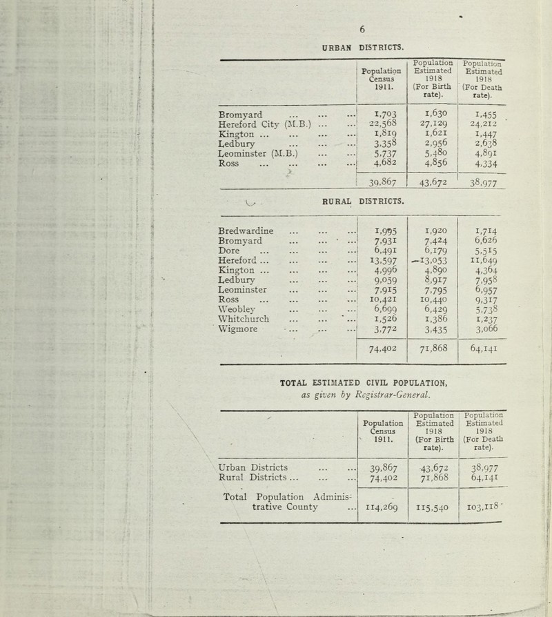 URBAN DISTRICTS. Population Census 1911. Population Estimated 1918 (For Birth rate). Population Estimated 1918 (For Death rate). Bromyard 1.703 1,630 L455 Hereford City (M.B.) 22,568 27,129 24,212 Kington ... 1.619 1,621 1,447 Ledbury 3.358 2,956 2.638 Leominster (M.B.) 5-737 5,480 4,891 Ross 4,682 4.856 4,334 30.867 43.672 38.977 RURAL DISTRICTS. Bredwardine L995 1,920 1.7*4 Bromyard • ... 7,931 7,424 6,626 Dore 6.491 6,179 5.5I5 Hereford 13,597 -13.053 11,649 Kington 4,996 4,890 4,364 Ledbury 9.059 8,917 7.958 Leominster 7.915 7,795 6,957 Ross ... 10,421 10,440 9,317 Weobley 6,699 6,429 5.738 Whitchurch ... ... *... 1,526 1,386 r. 237 Wigmore ' 1 3.772 3-435 3,066 I 74.402 71,868 64,141 TOTAL ESTIMATED CIVIL POPULATION, as given by Registrar-General. - Population Census 1911. Population Estimated 1918 (For Birth rate). Population Estimated 1918 (For Death rate). Urban Districts 39.867 43,672 38,977 Rural Districts 74,402 71,868 64,I4t Total Population Adminis- trative County 114,269 H5,540 103.118'