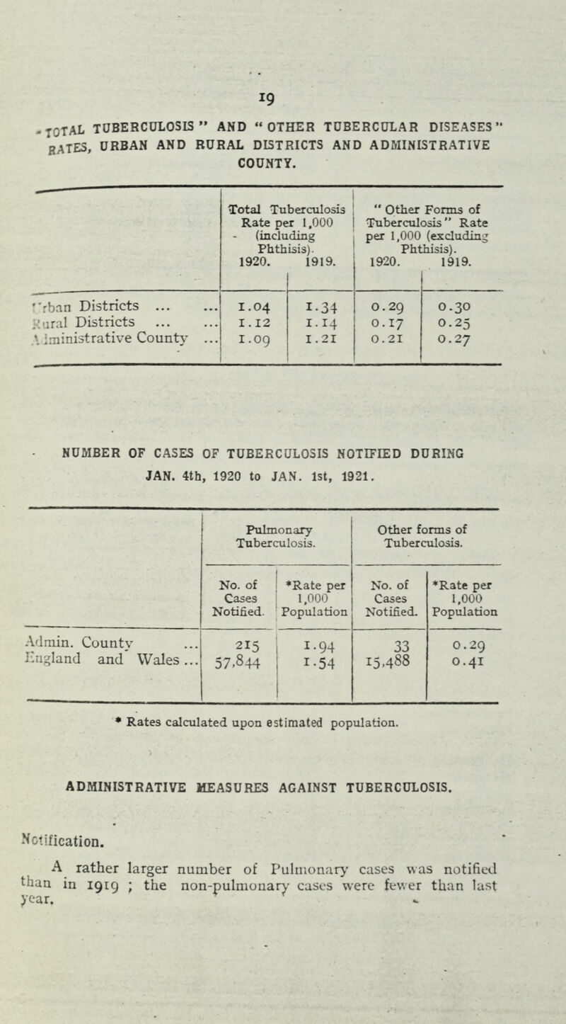 -TOTAL TUBERCULOSIS” AND “OTHER TUBERCULAR DISEASES ’’ HATES, URBAN AND RURAL DISTRICTS AND ADMINISTRATIVE COUNTY. Total Tuberculosis  Other Forms of Rate per 1,000 Tuberculosis Rate (including per 1,000 (excluding Phthisis). Phthisis). 1920. 1919. 1920. 1919. •'rban Districts I.04 1-34 O.29 O.30 Rural Districts 1.12 i- r4 O.17 O.25 \ iministrative County ... I.09 1.21 0.21 O.27 NUMBER OF CASES OF TUBERCULOSIS NOTIFIED DURING JAN. 4th, 1920 to JAN. 1st, 1921. Pulmonary- Tuberculosis. Other forms of Tuberculosis. No. of Cases Notified. •Rate per 1,000 Population No. of Cases Notified. •Rate per 1,000 Population Admin. County England and Wales... 215 57.844 I.94 1-54 33 15.488 O.29 O.41 • Rates calculated upon estimated population. ADMINISTRATIVE MEASURES AGAINST TUBERCULOSIS. Notification. A rather larger number of Pulmonary' cases was notified than in 1919 ; the non-pulmouary cases were fewer than last year.