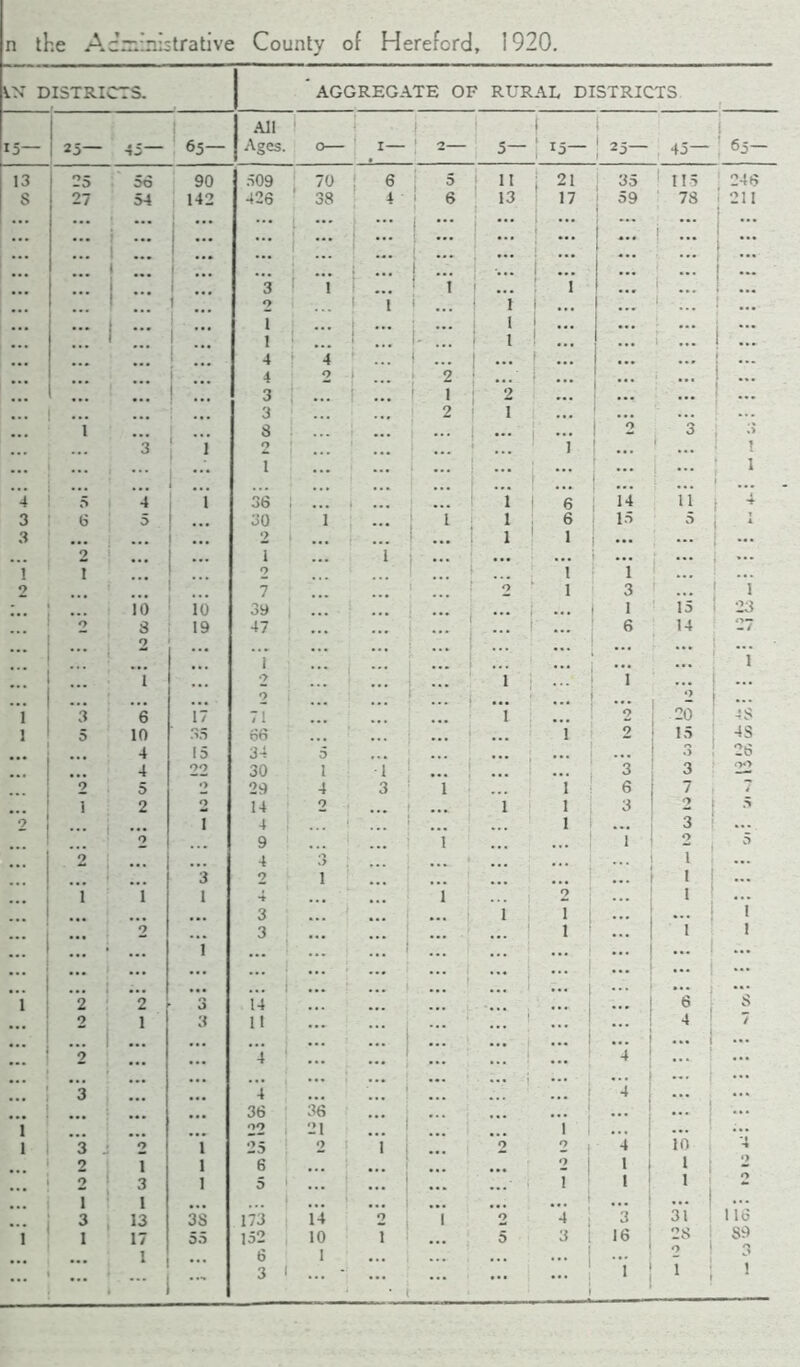 VNT DISTRICTS. 'aggregate of rural districts 15— 25— 45— Us- All Ages. 1 1- '•> 5— f ! x3- ( 1 2 5— 1 J 45— ' 65- 13 25 56 90 509 70 6 5 i n 21 35 1 115 246 S 27 54 142 426 ' 38 4 ! 6 13 17 59 73 : 211 ... ... ... ... 1 — ••• ... — ... ... ... ... ... ... ... ... ... ... ! ... ... ... ... ... ... ... ... ... ... ... ♦ ... ... ... ... 1 ... ... 1 3 1 ... 1 ... I 1 ... 1 ... ... ... ... 1 ... 1 2 1 i ... 1 ... i ... \ ! ... ... t ••• ... 1 ... ... ... 1 ... ... ... ; ... ... 1 ... 1 i- ... 1 ... ••• ... 1 ... , # 4 4 j ... ... ... ... ... 4 2 2 ... ... ... , 3 ... 1 2 ... ... ... ... ... ... 3 2 I ... ! ... ... ... 1 s ... ! 2 3 3 3 1 0 1 ... ! ... 1 ... ... ... ... . ... 1 ... 4 5 ■i 1 36 ... ... ::: 1 6 14 n * 3 6 5 30 1 ... 1 1 6 15 5 3 ... ... ... 2 ... ... 1 1 ... ... 2 1 ... f ... ... ... 1 7 2 1 1 ... 2 ! 7 9 1 3 1 - 10 10 39 ... ... ... ... ... 1 15 23 9 3 19 47 ... ... 6 14 27 ... ... 2 ... ... ... ”i ... 1 9 ... j ... ... 1 ... i ... 1 , . . 2 ... ... • ... 2 1 3 6 17 71 1 ... 9 20 48 1 5 10 35 66 ... 1 2 15 4S 4 15 34 5 ... ... 3 26 4 22 30 1 ■1 3 3 22 2 5 o 29 4 3 i ... 1 6 7 7 1 2 0 14 2 ... ... 1 1 3 2 9 7 4 • 1 ... 3 ... 2 9 ... 1 ... 1 9 - 5 2 ... 4 3 * ... 1 ... i 2 1 ... ... 1 ... 1 1 1 4 f ... 2 ... l ... 3 1 1 ... ! 1 ... 2 ... 3 ... . . . ... 1 ... 1 1 ... ... ... 1 ... ... ... ... ... ... ... ... ... ... ... ... ... ... ... ... ... ... ... ... 1 ... ... ... ... i ... ... 1 2 2 3 14 ... . . . ... ... 6 8 ... 2 3 11 - i i ... 4 7 ... ... ... ... ... ... ... ... ... | ... ... 2 ... ... 4 ... ••• ... ... 4 ... ... ... ... ... ... ... ... ... ... ... ! ... ... 3 4 ... 1 ... ... 4 ... ... 36 36 ... ... ... ... ... 1 1 i 9 1 22 25 21 2 i 1 ... 0 1 2 1 ”4 10 -• 2 1 1 6 2 i 1 1 ... 2 3 1 5 1 ... ... ... ... 1 1 1 9 ... 1 1 ... ) ... ... 1 ... ... ... I lie 3 13 3S 173 14 0 1 2 4 , 3 31 1 1 17 55 152 10 7 5 3 ; 16 28 89 1 6 I ... ... ... ... 2 ! 3 ( ... - 1 3 1 • t ... ... ... 1 1 1