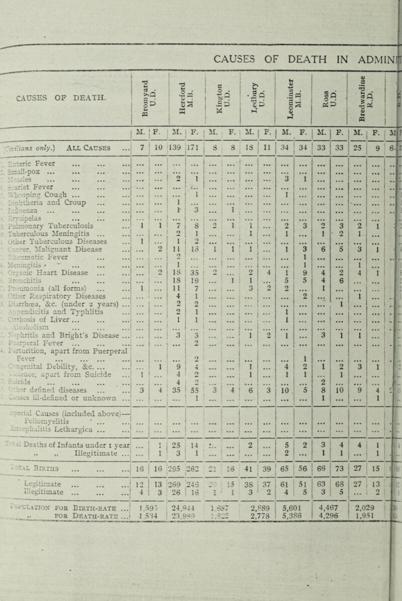 CAUSES OF DEATH. Bromyard U.D. Hereford C ~c ; 2-4 1 5C . 2 | ~ ^ >—» e? . 5 U.D. V cq s 0 * a 2 Ross U.D. Bredwardiue R.D. 3 t M. F- M. F. ; M. F. M. F- M. F. M. F. M. F' A I F '~:vi!ians only.) Au Causes 7 10 139 171 j S S IS 11 34 34 33 33 25 9 6 r Cr-teric Fever ... I ... ... ... Small-pox ... ... ••• ... ... ... :Rasies ... 2 1 ... ... ... 3 { ... - :arlet Fever ... 1 ... ... ... ... ... '.Vhooping Cough ... 1 1 «. i 1 Dirmtheria and Croup 1 ... ... Icduenza 1- 3 ... 1 ... Erysipelas ... ... ... ... Pulmonary Tuberculosis 1 i 7 s 2 i 1 2 3 O 3 2 1 0 Tuberculous Meningitis ... O 1 ... ... 1 I 1 - 2 1 ... udier Tuberculous Diseases 1 I 9 j ... ... ... ... ■eer, Malignant Disease 2 11 is , i i 1 1 3 6 5 3 f ■ hcsmatic Fever ... 2 1 ... ... 1 ... ... ... • Meningitis' ~ 1 ... 1 ... ... 1 1 Organic Heart Disease 2 IS 35 : 2 ... 2 4 1 9 4 2 4 1 5 Bronchitis IS 19 ... 1 I 0 5 4 6 2 Pr. lunonia (all forms) 1 ... 11 7 3 2 2 ... 1 ... ’ Other Respiratory Diseases ... 4 1 ... . ... 2 ... i i liurhcea, &c. (under 2 years) ... ... 2 2 ... i ... lendicitis and Typhlitis ... 2 i ... 1 ... ... . ... Cirrhosis of Liver ... ... I 1 1 ... ... ■Ocoholisni ... ... ... hritis and Bright's Disease ... 3 3 1 2 i 3 i i ... Puroeral Fever ... 9 ... • . ..-lurition, apart from Puerperal i fever ... ... 9 ... 1 ... ... 1 ugenital Debility, &c ... i 9 4 1 4 2 1 2 3 i 1 0 • leuce, apart from Suicide 1 4 0 1 1 1 1 ' ..icide 4 2 . 2 ... ... ... her denned diseases 3 4 35 55 3 4 6 ’3 io 5 8 10 9 4 r IS v.ises ill-denned or unknown ... ... ••• 1 ... ... ... 1 ... ... 1 j.., ecial Causes (included above)— 1 \ r Poliomyelitis * ... ... ... ... ... ... -phaiitis Lethargica ... ... ... i... ... ... ... ... ... ... ■ \ • Deaths of Infants under 1 year 1 25 14 ... 2 5 2 3 4 4 1 h .. ,, Illegitimate ... ... 1 3 1 2 1 ... 1 • r.u, Brp.ras 16 16 295 262 23 16 41 39 65 56 66 73 27 15 i Legitimate 12 13 269 246 : 15 3$ 37 61 5 1 63 68 27 13 ; - Illegitimate 4 3 26 16 1 i 3 2 4 5 3 5 ... 2 r • ‘•tx a note for Birxii-rate .. 1.593 24,944 1 6>7 O 889 5,601 4.467 2,029 H ...» FOR DEATU-RATB ... 1.514 23,989 2,522 2.778 5,3S6 4,296 1,951 k