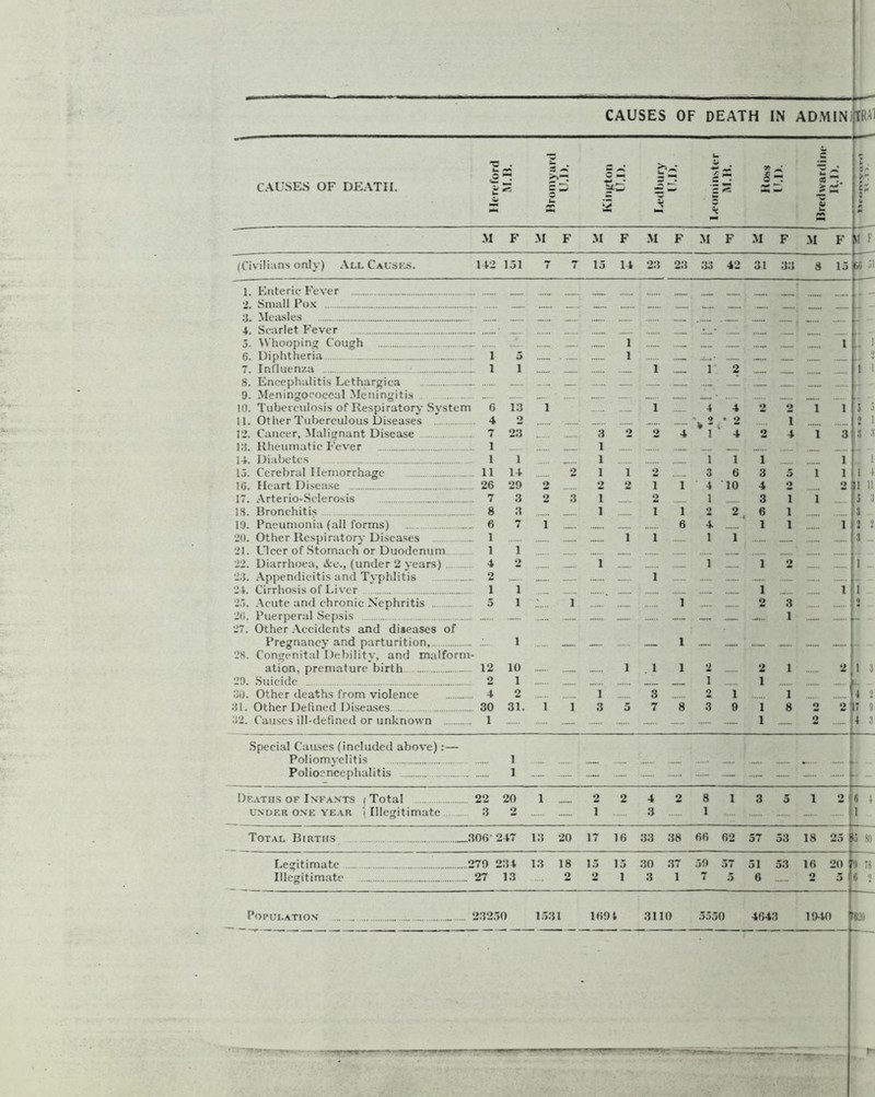 M F M F M F M F M F M F M F U F (Civilians only) All Causes. 112 151 7 7 15 14 23 23 33 42 31 33 8 15 65 1! 1. Enteric Fever ..... ...... ...... ... __ 2. Small Pox .... . «... «... ...... _ 3. Measles 4. Scarlet Fever 5. Whooping Cough 1 ..... ..._ 1 1 6. Diphtheria 1 5 1 «.«. «« o 7. Influenza 1 i ...... ...... 1 ...... 1 2 i i 8. Encephalitis Lcthargica ...... ...« «« u..„ 9. Meningococcal Meningitis ...... «... «... ...... ...... 10. Tuberculosis of Respiratory Syste m 6 13 1 1 4 4 2 2 1 1 j 5 11. Other Tuberculous Diseases 4 2 •> fc - • 2 i 0 i 12. Cancer, Malignant Disease .. 7 23 3 2 2 4 1 4 2 4 1 3 8 3 13. Rheumatic Fever 1 1 ...... „ —... 14. Diabetes 1 1 1 1 1 i 1 1 15. Cerebral Hemorrhage 11 14 2 1 i 2 ...... 3 6 3 5 1 1 1 f 1G. Heart Disease 26 29 2 2 2 i 1 4 10 4 2 2 1 11 17. Arterio-Sclerosis 7 3 2 3 i 2 1 ...... 3 i 1 5 3 18. Bronchitis 8 3 i i 1 2 2 6 i 3 19. Pneumonia (all forms) .... 6 7 1 ...... 6 4 ...... 1 i i 2 2 20. Other Respiratory Diseases 1 1 i 1 1 ...... ...... 3 — 21. Ulcer of Stomach or Duodenum 1 1 «... ...... ..... ...... 22. Diarrhoea, &e., (under 2 years) 4 2 « i ...... 1 1 2 ...... 1 23. Appendicitis and Typhlitis 2 ...... i 24. Cirrhosis of Liver i i 1 i 1 25. Acute and chronic Nephritis 5 i 1 1 «... ...... 2 3 o 20. Puerperal Sepsis «... .«... 1 L. 27. Other Accidents and diseases of Pregnancy and parturition, .... i «.... 1 28. Congenital Debility, and malform- ation, premature birth .... 12 10 1 . i 1 2 2 1 ...... 2 i 3 29. Suicide 2 1 i 1 30. Other deaths from violence 4 2 i 3 o 1 1 ft 2 31. Other Defined Diseases 30 31. 1 1 3 5 7 8 3 9 1 8 o 2 17 9 82. Causes ill-defined or unknown 1 ..... — ■— 1 — 2 t 3 Special Causes (included above):— Poliomyelitis 1 ...«. .,.« ...... ...... ...... Polioencephalitis 1 — ..... ...... ..... — ..._ ~~ — Deaths of Infants < Total 22 20 1 2 2 4 2 8 1 3 5 i 2 6 4 under one year 11llegitimate. 3 2 --- i 3 1 .... 1 Total Births _ _306247 13 20 17 16 33 38 66 62 57 53 18 25 f5 811 Legitimate 270 2 3 4 13 18 15 15 30 37 59 57 51 53 16 20 9 78 Illegitimate .. 27 13 2 2 1 3 1 7 5 6 2 5 1 2 Population 23250 1531 169 4 3110 5550 4643 19-40 «20