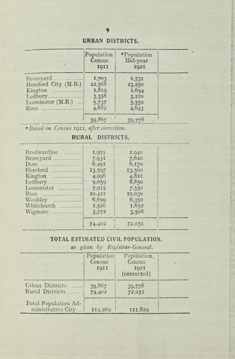 URBAN DISTRICTS. • Population Census 1911 ^Population Mid-year 1921 Bromyard 1.703 I.53I Hereford City (M-B.) 22,568 23,250 Kington 1,819 1,694 Ledbury 3.358 3-no Leominster (M-B.) 5.737 5,55o Ross 4,682 4.643 39.867 39.778 - * Based on Census 1921, after correction. RURAL DISTRICTS. j Bredwardine 1,995 1,940 Bromvard 7,931 7,620 Dore 6,491 6,170 Hereford 13,597 13,560 Kington 4,996 4,821 Ledbury 9.059 8,850 Leominster 7,915 7,550 Ross 10,421 10,030 Weobley 6,699 6,350 Whitchurch 1,526 1,652 Wigmore 3,7/2 3,5o8 74,402 72,051 TOTAL ESTIMATED CIVIL POPULATION. as given by Registrar-General. Population Census Population, Census 1911 1921 (corrected) Urban Districts Rural Districts 39.867 74,402 39.778 72,051 Total Population Ad- ministrative City . 114,269 111,829