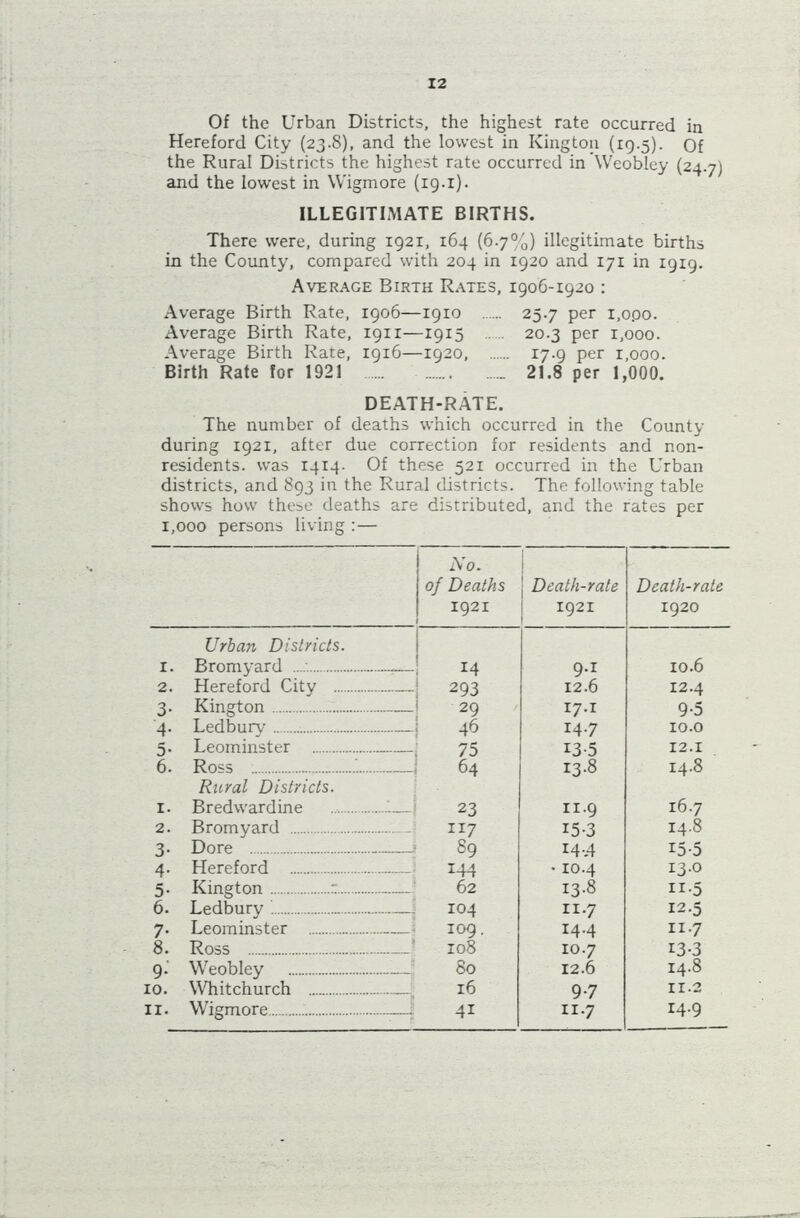 Of the Urban Districts, the highest rate occurred in Hereford City (23.8), and the lowest in Kington (19-5). Of the Rural Districts the highest rate occurred in Weobley (24.7; and the lowest in Wigmore (19-1). ILLEGITIMATE BIRTHS. There were, during 1921, 164 (6.7%) illegitimate births in the County, compared with 204 in 1920 and 171 in 1919. Average Birth Rates, 1906-1920 : Average Birth Rate, 1906—1910 25.7 per i,opo. Average Birth Rate, 1911—1915 20.3 per 1,000. Average Birth Rate, 1916—1920, 17.9 per 1,000. Birth Rate for 1921 21.8 per 1,000. DEATH-RATE. The number of deaths which occurred in the County during 1921, after due correction for residents and non- residents. was 1414- Of these 521 occurred in the Urban districts, and 893 in the Rural districts. The following table shows how these deaths are distributed, and the rates per 1,000 persons living : — No. of Deaths 1921 1 Death-rate | 1921 Death-rate 1920 Urban Districts. 1. Bromyard 14 9.1 10.6 2. Hereford City 293 12.6 12.4 3. Kington 29 17.1 9-5 '4. Ledburv 46 14.7 10.0 5. Leominster 75 13-5 12.1 6. Ross - 64 13-8 14.8 Rural Districts. 1. Bredwardine 23 11.9 16.7 2. Bromyard 117 15-3 14.8 3. Dore 89 14-.4 I5-5 4. Hereford 144 • 10.4 13.0 5. Kington : - 62 13-8 n-5 6. Ledbury 104 11 -7 12.5 7. Leominster ... 109. 14.4 11.7 8. Ross 108 10.7 i3-3 9. Weobley ~ 80 12.6 14.8 10. Whitchurch 16 9-7 11.2 11. Wigmore 41 11.7 14.9