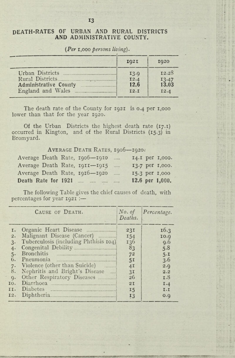 death-rates of urban and rural districts AND ADMINISTRATIVE COUNTY. (Per 1,000 persons living). 1921 1920 Urban Districts 13-9 12.4 12.6 12.2S Rural Districts „ 1347 13.03 Administrative County England and Wales 12.1 12.4 The death rate of the County for 1921 is 0.4 per 1,000 lower than that for the year 1920. Of the Urban Districts the highest death rate (17.x) occurred in Kington, and of the Rural Districts (15.3) in Bromyard. Average Death Rates, 1906—1920: Average Death Rate, 1906—1910 14.1 per 1,000. Average Death Rate, 1911—1915 13.7 per 1,000. Average Death Rate, 1916—1920 15.3 per 1,000 Death Rate for 1921 12.6 per 1,000. The following Table gives the chief causes of death, with percentages for year 1921 :— Cause of Death. No. of Deaths. Percentage. 1. Organic Heart Disease 231 16.3 2. Malignant Disease (Cancer) r54 10.9 3- Tuberculosis (including Phthisis 104) 136 9.6 4- Congenital Debility 83 5-8 5- Bronchitis 72 5-i 6. Pneumonia 5i 3-6 7- Violence (other than Suicide) 4i 2.9 8. Nephritis and Bright's Disease 3i 2.2 9- Other Respiratory Diseases 26 1.8 10. Diarrhoea 21 14 11. Diabetes 15 1.1 12. Diphtheria ?3 0.9