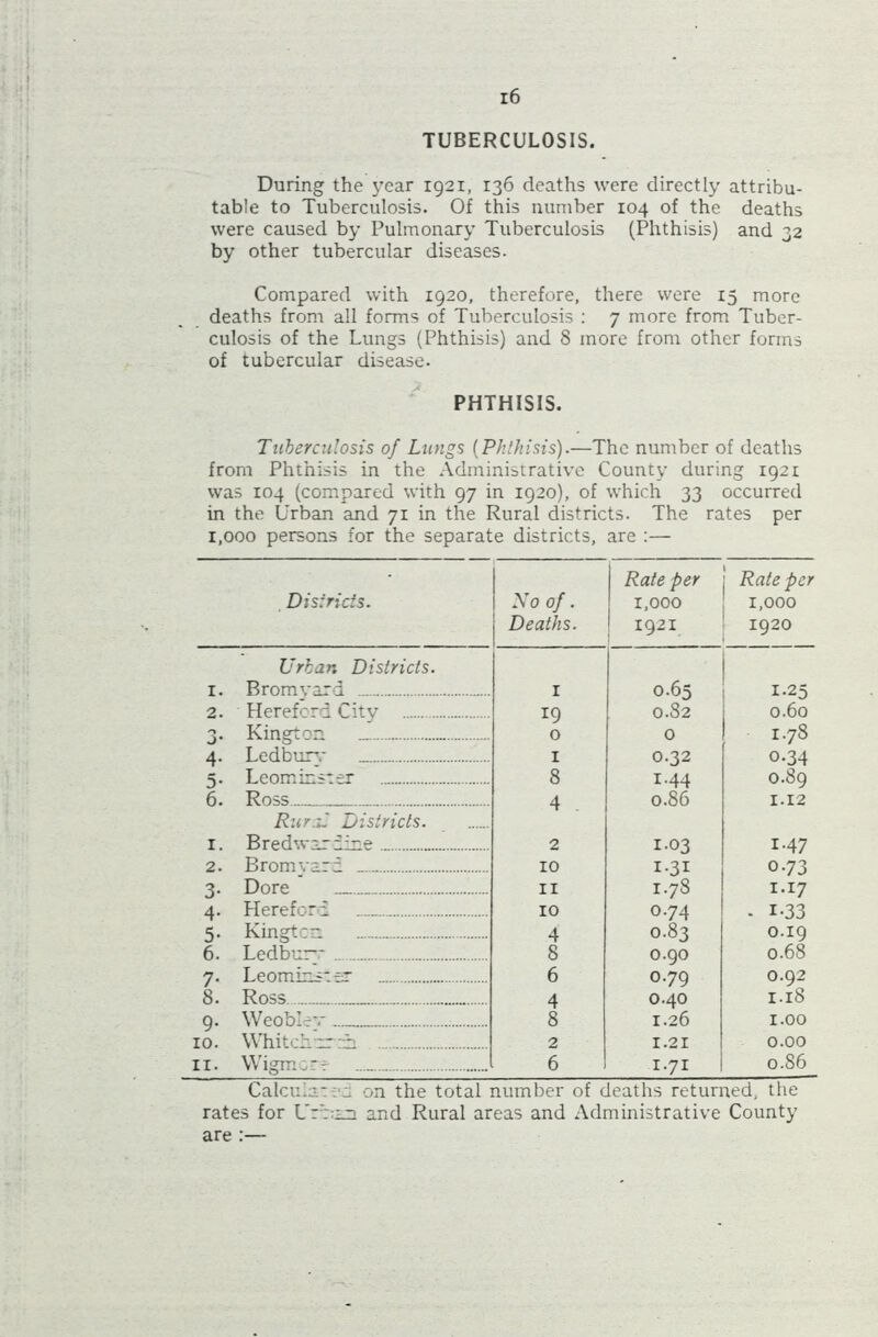 TUBERCULOSIS. During the year 1921, 136 deaths were directly attribu- table to Tuberculosis. Of this number 104 of the deaths were caused by Pulmonary Tuberculosis (Phthisis) and 32 by other tubercular diseases. Compared with 1920, therefore, there were 15 more deaths from all forms of Tuberculosis : 7 more from Tuber- culosis of the Lungs (Phthisis) and 8 more from other forms of tubercular disease. PHTHISIS. Tuberculosis of Lungs (Phthisis).—The number of deaths from Phthisis in the Administrative County during 1921 was 104 (compared with 97 in 1920), of which 33 occurred in the Urban and 71 in the Rural districts. The rates per 1,000 persons for the separate districts, are :— Districts. Xo of. Deaths. Rate per 1,000 1921 Rate per 1,000 1920 Urban Districts. 1. Bromyard 1 0.65 1-25 2. Hereford Citv 19 0 0.82 0.60 3. Kington 0 1.78 4. Ledburv 1 0.32 o-34 5. Leominster 8 1.44 0.89 6. Ross __ 4 0.86 1.12 Rural Districts. 1. Bredw- - e 2 1.03 1.47 2. Bromyard 10 I-3I 0-73 3. Dore II 1.78 1.17 4. Hereford 10 0.74 ■ 1-33 5. Kingtc- 4 0.83 0.19 6. Ledburr 8 0.90 0.68 7. Leom'v't-~ 6 0.79 0.92 8. Ross 4 0.40 1.18 9. Weoblev 8 1.26 1.00 10. Whitch.—ah 2 1.21 0.00 11. Wigmc-: 6 1.71 0.S6 Calcula:: ^ on the total number of deaths returned, the rates for L'rran and Rural areas and Administrative County are :—