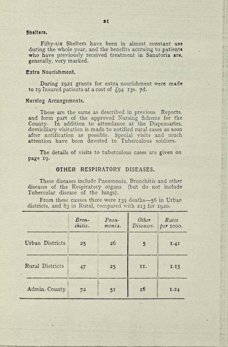 Shelter*. Fifty-six Shelters have been in almost constant use during the whole year, and the benefits accruing to patient* who have previously received treatment in Sanatoria are, generally, very marked. Extra Nourishment. During 1921 grants for extra nourishment were made to 19 Insured patients at a cost of £94 135. 7d. Nursing Arrangements. These are the same as described in previous Reports, and form part of the approved Nursing Scheme for the County. In addition to attendance at the Dispensaries, domiciliary visitation is made to notified rural cases as soon after notification as possible. Special visits and much attention have been devoted to Tuberculous soldiers. The details of visits to tuberculous cases are given on page 19. OTHER RESPIRATORY DISEASES. These diseases include Pneumonia, Bronchitis and other diseases of the Respiratory organs (but do not include Tubercular disease of the lungs). From these causes there were 139 deaths—56 in Urbar districts, and 83 in Rural, compared with 213 for 1920. Bron- chitis. Pneu- monia. Other Diseases. Rates per 1000. Urban Districts 25 26 5 1.41 Rural Districts 47 25 II. I-I5 Admin. County 7* 51 16 1.24