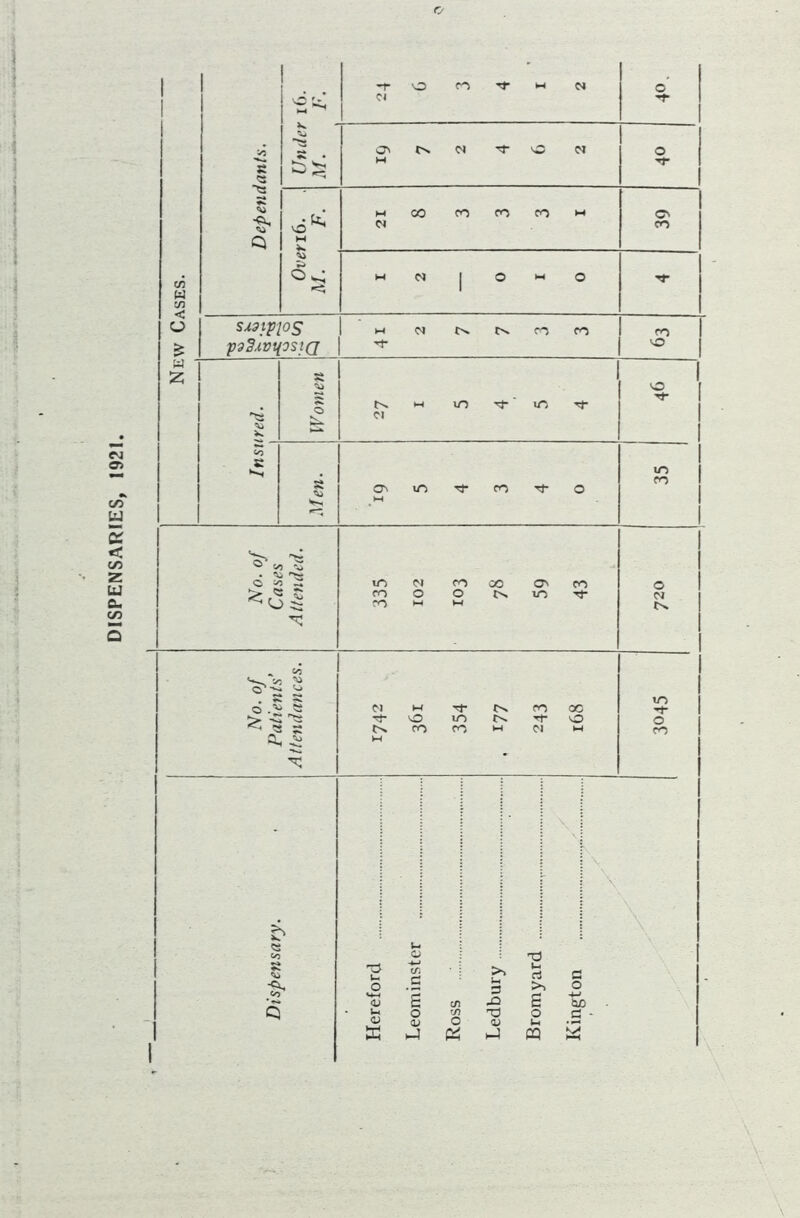 DISPENSARIES, 1921 V) W tn < O £ a Z s <3 fv. fe. SMippS psSMtfOSlQ O CO Tf w N cv to m -r w w N O M O <n m co co co to m iO rj* W> tJ- O' If) Tj- CO Tj- O U*> o ^ ^ lO Cl CO CO CT' CO co o o m rt- ro m w o Cl o' ^ ^ © -i ^2 > -C < 3 s a« £ N Tf- to VO CO Tf m co to to CO QC O O CO \ <u X e o oj •-} «/> o X 3 -O T3 <U ►J T3 Ui rt So 6 o be a ■ OQ Z