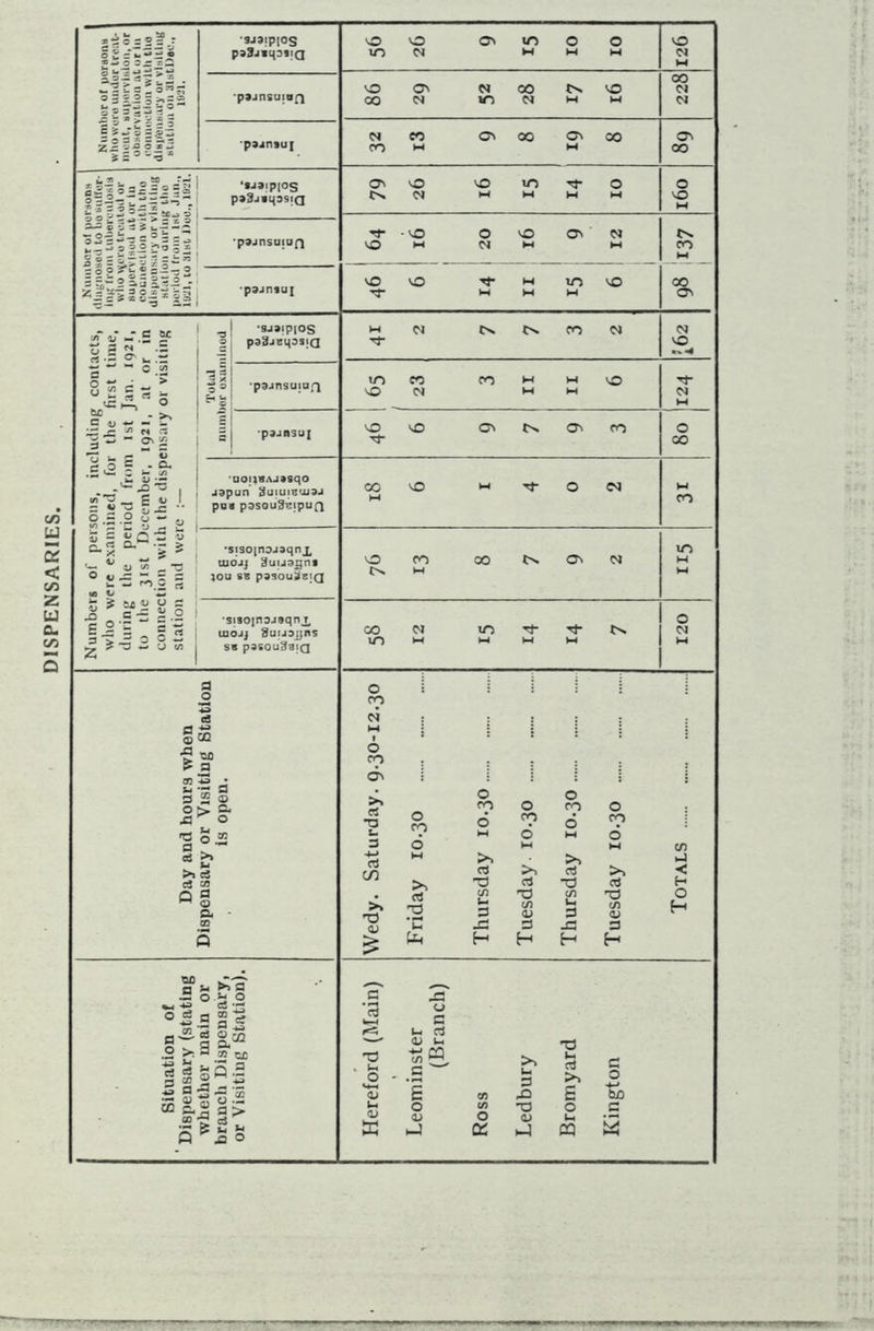 DISPENSARIES o£r® * w o - - x £5 o = 52 = >,s® *. — . 2; s* o “* 2 2 * ?5 ^ s c 5s »T 3 — .5 3 Z o 2 /. S 2. - s S°3 * pa3j*40sta in 01 w M M <N M pajnsuiorj o on M 00 vo 00 M m OJ w w OJ C4 n co on oo ON CO OX a-S°.2^-=2=2 S=3;^=^-. g O 25rf.->gjg o2i-^s®l=1 »3*,2S5??o 3 * c o - r n a r. - y r. 5 — ' - © © ® = —— 2 5 5,“ 2 a 3 2 s 2 _- ==>,s3 -2 •sjaipjog pa^jvqssjQ ON O O m Tt- 0 01 M M M M 0 xO 64 16 1 20 16 9 12 1 M •pajnsuj vO VO Tf w in vO -rf M M W 00 OX Numbers of persons, including contacts, who were examined, for the first time, during the period from 1st Jan. 1921, to the 31st December, 1921, at or in connection with the dispensary or visiting station and were :— Total number oxuininml •9J»?p[OS paSjeqosiQ M CJ CX CO <N Tf N VO •pajnsuiaQ m co co w w vo vO <N MM Tt“ <N M p3J 03'J J O vO ON On CO 0 •uoosAJJSqo japun 3uiuib<u3j po» pasoug^ipufi CO 10 M Tf O 04 M M CO •si30[nDJ3qnx tuojj Suuajgnt JOU SB pSSOU^BJQ O CO CO ON OJ C>% M m w M •sisojnojBqnj, tno-ij gufjojjns sb pasouSaiQ co n m ^ rt- ID M M M M O M M Day and hours when Dispensary or Visiting Station , is open. Wedy. Saturday, 9.30-12.30 Friday 10.30 ...... ...... ..... Thursday 10.30 Tuesday. 10.30 Thursday 10.30 Tuesday 10.30 Totals Situation of Dispensary (stating whether main or brancli Dispensary, or Visiting Station). Hereford (Main) Leominster (Branch) Ross Ledbury Bromyard Kington