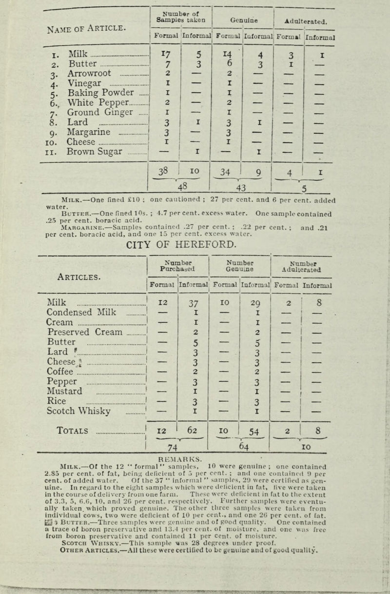 Kame of Article. Number of j Samples taken « Genuine 1 1 Adulterated. Formal Informal F ormal Informal ■ Formal Informal Milk 17 5 14 4 x Blitter 7 T 6 x O A rrowroot 2 2 J9 4- Vinegar I — X — 5- Baking Powder I — 1 — .— — 6., White Pepper 2 — 2 — — — 7- Ground Ginger . I — X — — — 8. Lard 3 i X 3 1 — — 9- Margarine 3 — 3 — — — IO. Cheese — — 1 — — — ii. Brown Sugar I — X — 38 ! 10 34 9 4 1 48 43 5 Milk.—One fined £10 ; one cautioned ; 27 per cent, and 6 per cent, added water. Butter.—One fined 10s. ; 1.7 per cent, excess water. One sample contained .25 per cent, boracic acid. Margarine.—Samples contained .27 per cent. ; .22 per cent. ; and .21 per cent, boracic acid, and one 15 per cent, excess water. CITY OF HEREFORD. Articles. Number Purchased Number Genuine Number Adulterated Formal Informal Formal Informal Formal Informal Milk 12 37 IO 29 2 8 Condensed Milk — X — I — — Cream i — I — _ Preserved Cream — 2 — 2 — _ Butter — 5 — 5 — — Lard r — 3 — 3 — — Cheese l — 3 — 3 — — Coffee — 2 — 2 — — Pepper J — 3 — 3 — — Mustard — X — I — — Rice — 3 — 3 — — Scotch Whisky 1 — i — 1 — Totals 1 J 12 62 10 54 2 8 i 74 64 10 REMARKS. Milk.—Of the 12 “formal” samples, 10 were genuine; one contained 2.85 per cent, of fat, facing deficient of 5 per cent. ; and one contained 9 per cent, of added water. Of the 37  informal ” samples, 29 were certified as gen- uine. In regard to the eight samples which were deficient in fat, five were taken in the course of delivery from one farm. These were deficient in fat to the extent of 3.3, 5, 0.6, 10, and 26 per cent, respectively. I'urther samples were eventu- ally taken, which proved genuine. The other three samples were tukcn from individual cows, two were deficient of 10 per cent., and one 26 per cent, of fat. Better.—Three samples were genuine and of good quality. One contained a trace of boron preservative and 13.4 per cent, of moisture, and one was free from boron preservative and contained 11 per cent, of moisture. Scotch Whisky.—This sample was 28 degrees under proof. Other Articles.—All these were certified to be genuine and of good quality.