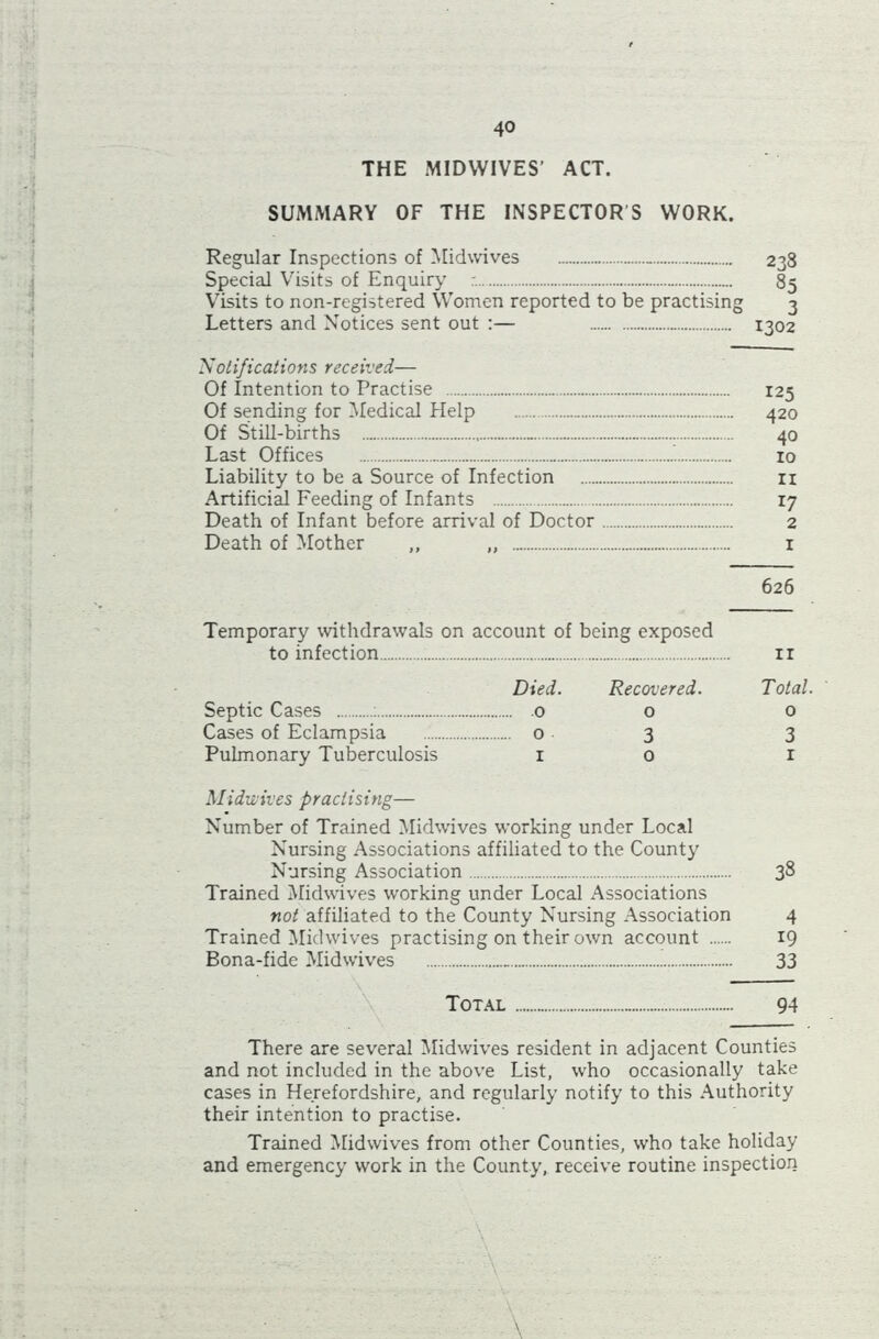 THE MIDWIVES' ACT. SUMMARY OF THE INSPECTOR S WORK. Regular Inspections of Midwives 238 Special Visits of Enquiry r. 85 Visits to non-registered Women reported to be practising 3 Letters and Notices sent out :— 1302 Notifications received— Of Intention to Practise 125 Of sending for Medical Help 420 Of Still-births 40 Last Offices 10 Liability to be a Source of Infection 11 Artificial Feeding of Infants 17 Death of Infant before arrival of Doctor 2 Death of Mother ,, „ 1 626 Temporary withdrawals on account of being exposed to infection ; ir Died. Recovered. Total. Septic Cases : 00 o Cases of Eclampsia o 3 3 Pulmonary Tuberculosis 10 1 Midwives practising— Number of Trained Midwives working under Local Nursing Associations affiliated to the County Nursing Association 38 Trained Midwives working under Local Associations not affiliated to the County Nursing Association 4 Trained Midwives practising on their own account 19 Bona-fide Midwives 33 Total 94 and not included in the above List, who occasionally take cases in Herefordshire, and regularly notify to this Authority their intention to practise. Trained Midwives from other Counties, who take holiday and emergency work in the County, receive routine inspection