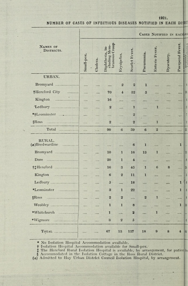 1921. HUMBER OF CASES OF INFECTIOUS DISEASES NOTIFIED IN EACH DI : net Names of Districts. URBAN. Bromyard fHereford City Kington 'Ledbury *f Leominster §Ross Cases Notified in eaci .oca: e. 5 ■f 5C S J 70 16 2 2 90 10 20 16 6 5 3 2 1 1 3 32 >> — Total 39 RURAL. (a)Bredwardine Bromyard Dore Hereford Kington Ledbury ♦Leominster §Ross VVeobley ♦Whitchurch ♦Wigmore 6 16 4 43 11 18 1 13 Total 67 13 137 18 ♦ No Isolation Hospital Accommodation available, f Isolation Hospital Accommodation available for Small-pox.' j The Hereford Rural Isolation Hospital is available, by arrangement, for paticr § Accommodated in the Isolation Cottage in the Ross Rural District. (<*) Admitted to Hay Urban District Council Isolation Hospital, by arrangement. [tin