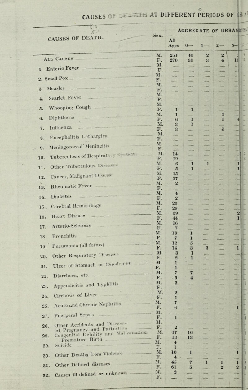 CAUSES OP > - AT DIFFERENT PERIODS OF 1 EE IS ^ g- AGGREGATE OF URBAM) CAUSES OF DEATH. All Ages 0— 1— 2— 8. a. 10. li, 12 13. 14. 15. Hi. 17. 18. 19. 20. 21. All Causes Enteric Fever Small Pox Measles Scarlet Fever Whooping Cough Diphtheria . Influenza . Encephalitis Lethargica Meningococcal Meningitis Tuberculosis of Respirator . -• •*' - Other Tuberculous Disca-'-- Cancer, Malignant Disease Rheumatic Fever Diabetes Cerebral Hemorrhage Heart Disease Arterio-Sclerosis Bronchitis Pneumonia (all forms) Other Respiratory Discus'  Ulcer of Stomach or Min Diarrhoea, etc. Appendicitis and ryphlili Cirrhosis of Liver Acute and Chronic Nephritis Puerperal Sepsis 23. 24. 25. 27. 20. 28. 29. 30- 31. 32. Other Accidents and Di-ca'-'- of Pregnancy and l’artm l mu Congenital Debility and M.dlornuc.ra Premature Birth Suicide Other Deaths from Violence Other Defined diseases Causes ill-defined or unknown M. 251 F. 270 M. F M. F. M F. M F. M. F. 1 M. 1 F. 0 M. 3 F. 3 M F M F. M. 14 F. 19 M. 0 F. 5 M. 15 F. 37 M. 2 F M. 4 F. 2 M. 20 F. 28 M. 39 F. 44 M. 10 F. 7 M. 18 F. 7 M. 12 F. 14 M. 3 F. 2 M. 1 F. 1 M. 7 F. 5 M. 3 F. M. 2 F. 1 M. 7 F. 6 M. . ..... F. 1 M F. 2 M. 17 F. 13 M. 4 F. 1 M. 10 F. 4 M. 45 F. 61 51. 2 F. 40 30 v ' 10 13 1 1 2 li-: - - f