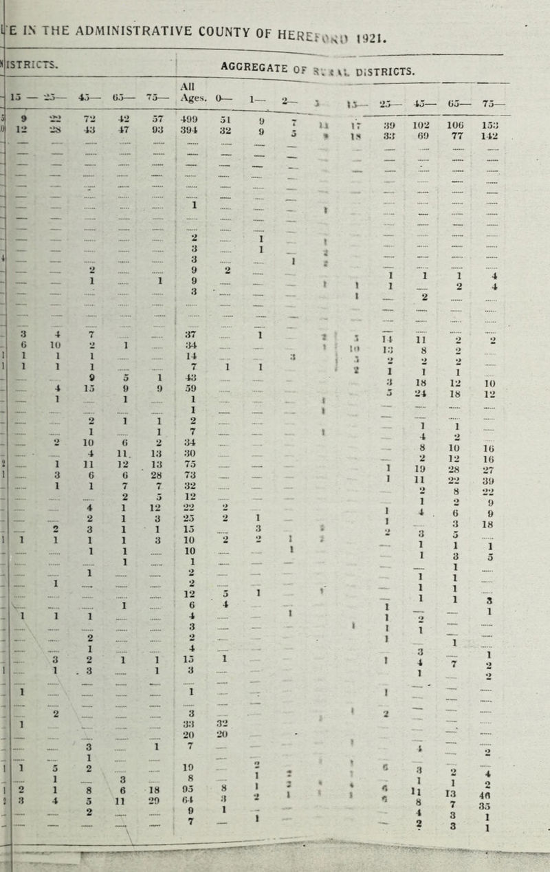 E IN THE ADMINISTRATIVE COUNTY OF HERETO 1921. AGGREGATE of s. «v;. DiSTRICTS. All 15 — 25— 45— 05 Ages. 0— 1_ a— 28 73 43 42 47 57 499 03 394 51 32 l.V 2.5 3 4 7 37 1 0 10 2 1 34 1 1 i 14 :s 1 1 i 7 1 1 9 5 1 43 4 15 9 9 59 — 1 1 1 ..... — 2 1 1 2 i 1 7 2 10 0 2 34 «... • 4 11. 13 30 i 11 12 13 75 ...« .. 3 0 0 28 73 «- «... 1 1 7 7 32 «... «... 2 5 12 4 1 12 22 2 ...... 2 1 3 25 2 1 2 3 1 1 15 3 1 i 1 1 3 10 2 •> 1 — 1 1 10 — — 1 ...... 1 1 «... — — 1 2 i 2 ...« ...... 12 5 1 V.... «... I 6 4 — 1 i 1 4 — 1 \ 3 ..... \ «... 2 2 — - «« 1 4 «... 3 2 1 1 15 1 — 1 . 3 1 3 — 1 •— — — 1 —T 2 z 3 1 33 32 . 20 20 - ..... «... 3 1 7 — — . 1 — 1 5 2 19 * 1 3 8 — 1 2 1 8 6 18 05 8 3 4 5 11 29 04 3 2 9 1 — — — 7 — 1 >» * l.H 1 in .4 2 39 33 1 1 45— 05— 75- 102 100 09 11 8 •» 1 18 24 1 4 8 2 19 11 •i 1 4 3 1 I 1 1 1 3 1 H 8 4 2 1 12 18 10 12 28 I 1.3 7 3 3 153 77 142 10 12 10 10 27 39 2*> 9 9 18 4 2 40 35 1 1