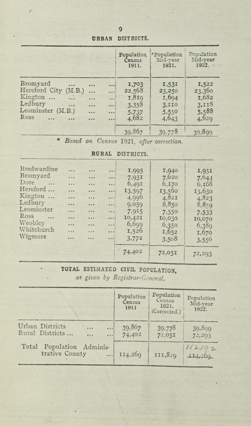 URBAN DISTRICTS. Population I Census 1911. •Population Mid-year 1921. Population Mid-year 1922. - Bromyard Hereford City (M.B.) Kington '. Ledbury Leominster (M.B.) Ross 1,703 22,568 1,819 3.358 5,737 4,682 1,531 23,250 1,694 3,110 5,55° 4,643 1,522 23,360 1,682 3,n8 5,588 4,629 39,867 39.778 39,899 * Based on Census 1921, after correction. RURAL DISTRICTS. Bredwardine Bromyard Dore Hereford ... Kington Ledbury Leominster Ross Weobley Whitchurch Wigmore L995 7,931 6,491 13,597 4,996 9,059 7,915 10,421 6,699 1,526 3,772 1,940 7,620 6,170 I3,56o 4,821 8,850 7,550 10,030 6,350 1,652 3,508 I.95I 7.644 6,i6S 13,630 4,823 8,859 7*533 10,070 6,389 1,670 3.550 ‘ 74,402 72,051 72,293 TOTAL ESTIMATED CIVIL POPULATION, as given by Registrar-General. \ Population Census 1911 Population Census 1921. (Corrected.) Population Mid-year 1922. Urban Districts 39.867 39,778 39,899 Rural Districts ... 74.402 72.051 72,293 Total Population Adminis- trative County 114,269 111,829 // i-Jtf 2_ -U-L269.