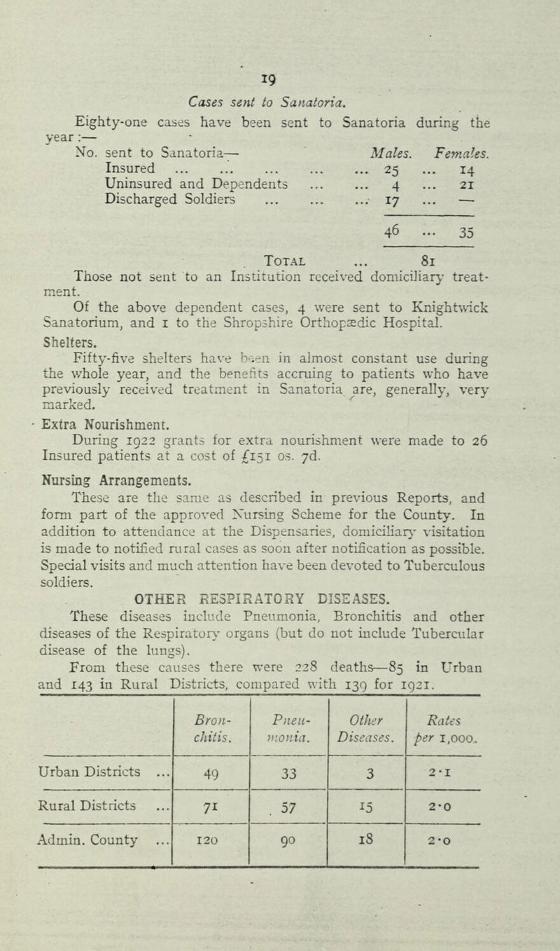 Cases sent to Sanatoria. Eighty-one cases have been sent to Sanatoria during the year:— sent to Sanatoria— Males. Females. Insured ... 25 ... 14 Uninsured and Dependents — 4 21 Discharged Soldiers ... 17 — 46 - 35 Total ... 81 Those not sent to an Institution received domiciliary treat- ment. Of the above dependent cases, 4 were sent to Knightwick Sanatorium, and x to the Shropshire Orthopaedic Hospital. Shelters. Fifty-five shelters have b.en in almost constant use during the whole year, and the benefits accruing to patients who have previously received treatment in Sanatoria are, generally, very marked. Extra Nourishment. During 1922 grants for extra nourishment were made to 26 Insured patients at a cost of £151 os. 7d. Nursing Arrangements. These are the same as described in previous Reports, and form part of the approved Nursing Scheme for the County. In addition to attendance at the Dispensaries, domiciliary visitation is made to notified rural cases as soon after notification as possible. Special visits and much attention have been devoted to Tuberculous soldiers. OTHER RESPIRATORY DISEASES. These diseases include Pneumonia, Bronchitis and other diseases of the Respiratory organs (but do not include Tubercular disease of the lungs). From these causes there were 228 deaths—85 in Urban and 143 in Rural Districts, compared with 139 for 1921. Bron- chitis. Pneu- monia. Other Diseases. Rates per 1,000, Urban Districts ... 49 33 3 2 'I Rural Districts 71 . 57 *5 2-0 Admin. County 120 90 18 2*0