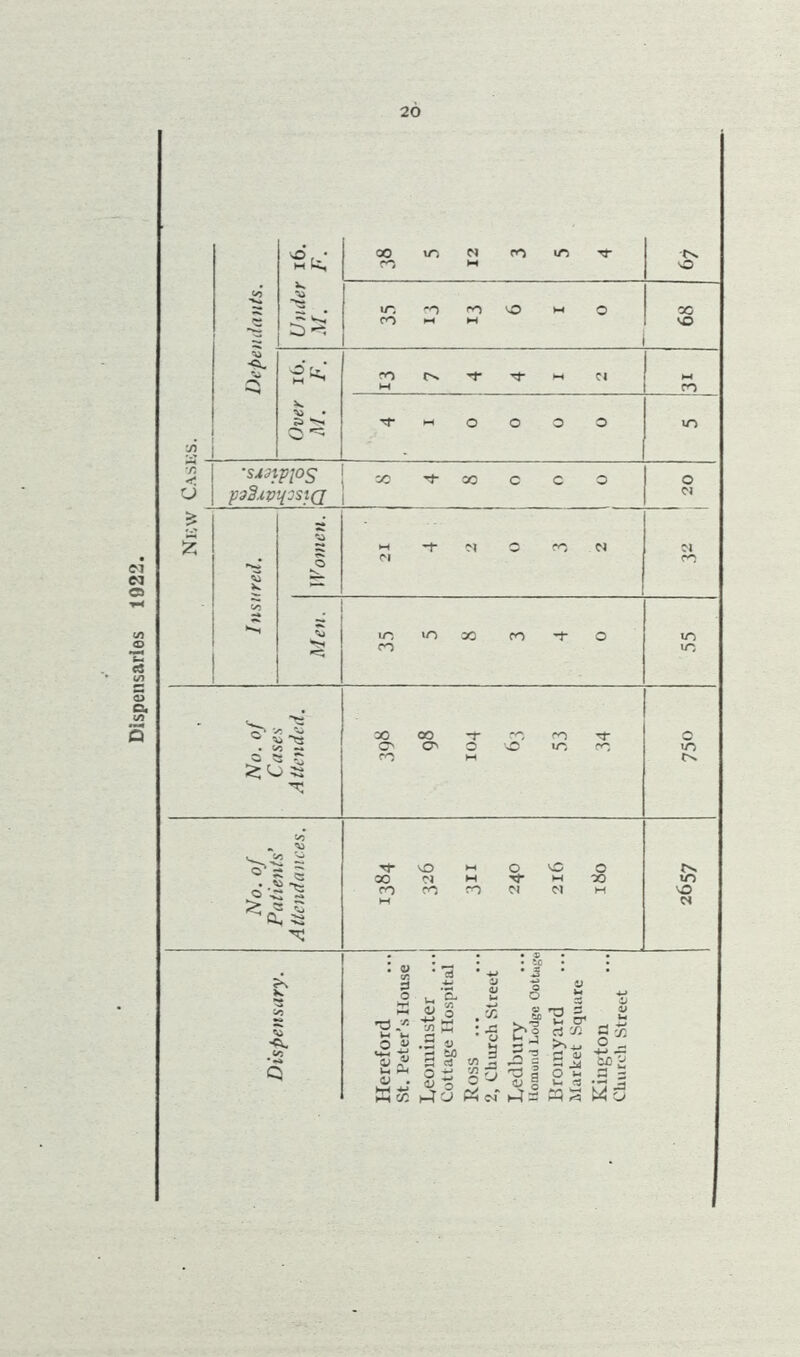 Dispensaries 1922