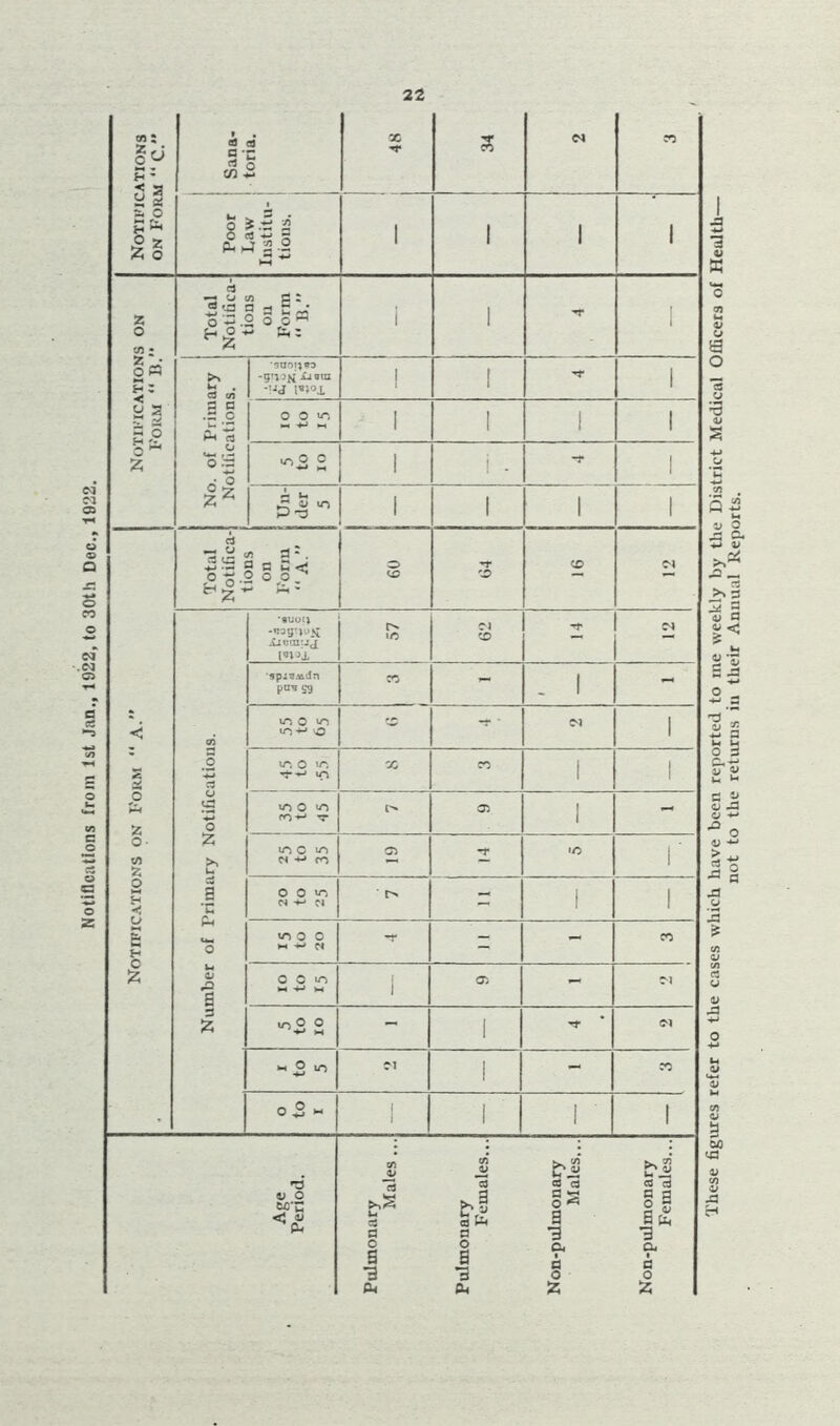 Notifications on Form “ A. Notifications on Notifications Form “ B. on Form “ C.” Sana- toria. 1 48 3 Cl CC u. ^ 2 .• Q £ .T? £ 0 rt r ^ S-2 ►H 1 1 1 1 Total Notifica- tions Oil Form '* B. i 1 1 I No. of Primary Notifications. ~9T1°N -£j®vn 1 I •*r 1 0 O VC 1 1 I 1 IT) O 0 1 i - -r 1 Un- der 5 1 1 1 1 Total Notifica- tions on Form “ A. 1 09 T x> CD Cl Number of Primary Notifications. •auotj Xiocarjj 57 ! Cl C© Cl •3p.13jB.dn pun S9 w - . 1 - iD 0 vn iD w O -* ■ Cl 1 ID 0 *D -C—' «D X CO I 1 iDO po-* tt r* 05 I - ID C >D Cl 4-» CD 05 T •D r 0 0 VD ci ci - 1 i VD 0 C >-« •*-» ci ~ - cc 00^1 I 05 - Cl id® 0 - 1 -it Cl « 2 1/1 ci I - X 0 to 1 1 1 1 1 Age Period. Pulmonary Males... Pulmonary Females... Non-pulmonary Males... Non-pulmonary Females... These figures refer to the cases which have been reported to me weekly by the District Medical Officers of Heultli not to the returns in their Animal Reports.