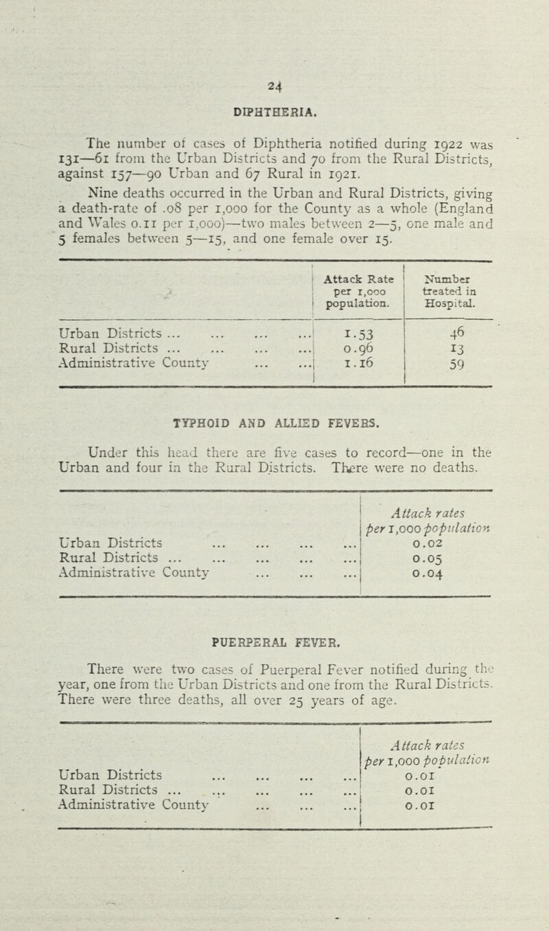 DIPHTHERIA. The number of cases of Diphtheria notified during 1922 was 131—61 from the Urban Districts and 70 from the Rural Districts, against 157—90 Urban and 67 Rural in 1921. Nine deaths occurred in the Urban and Rural Districts, giving a death-rate of .08 per 1,000 for the County as a whole (England and Wales o.ir per 1,000)—two males between 2—5, one male and 5 females between 5—15, and one female over 15. Attack Rate Number per 1,000 treated in population. Hospital. Urban Districts i-53 46 Rural Districts ... 0.96 13 Administrative County 1.16 59 TYPHOID AND ALLIED FEVERS. Under this head there are five cases to record—one in the Urban and four in the Rural Districts. There were no deaths. Attack rates per 1,000 population Urban Districts 0.02 Rural Districts ... 0.05 Administrative County 0.04 PUERPERAL FEVER. There were two cases of Puerperal Fever notified during the year, one from the Urban Districts and one from the Rural Districts. There were three deaths, all over 25 years of age. A ttack rates per 1,000 population Urban Districts o.or Rural Districts ... ... O.OI Administrative County M O O