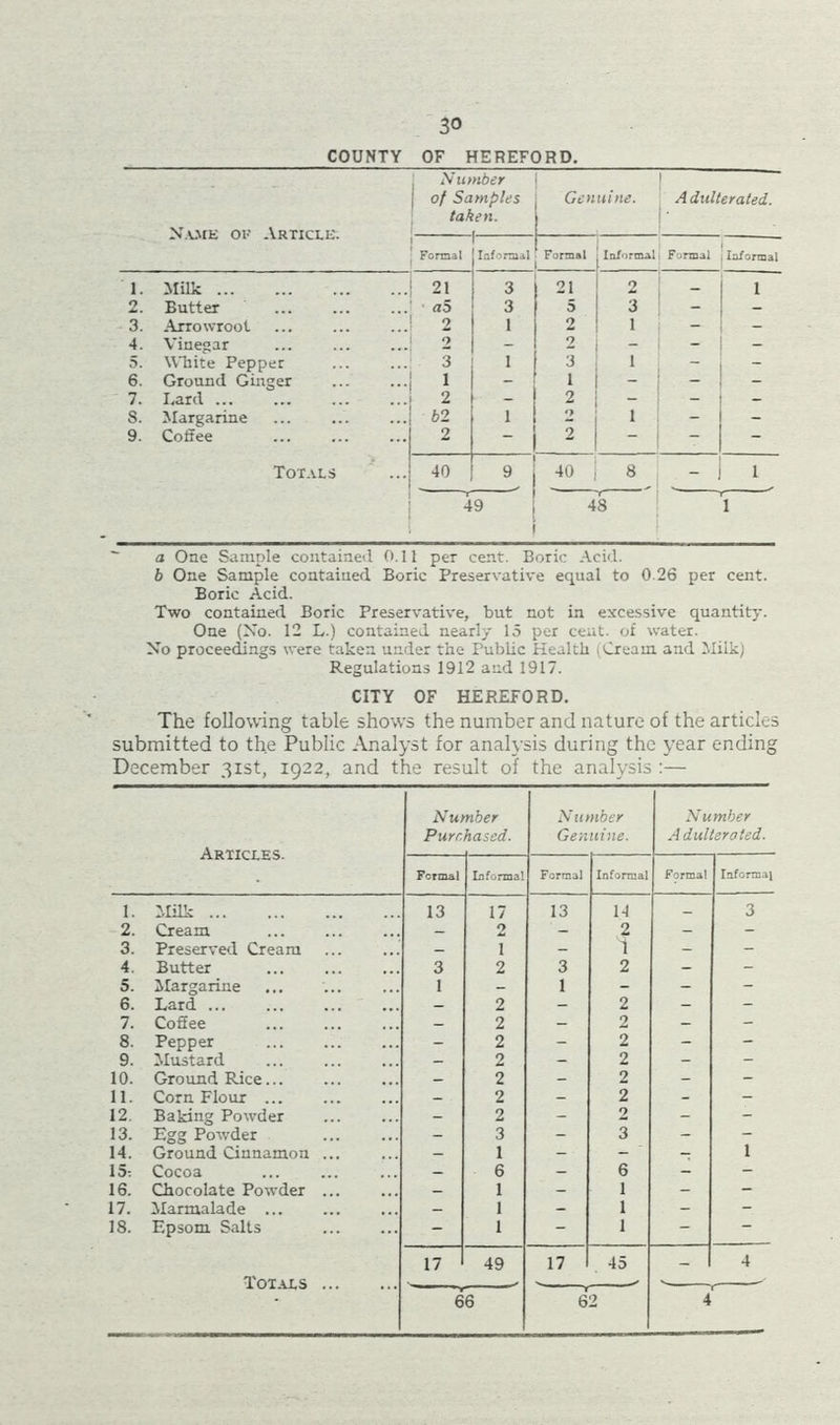 COUNTY OF HEREFORD. Name ok Article'. j Number of Samples taken. Genuine. A dulterated. ■ Formal Informal Formal >rmal Formal Informal 1. Milk 21 3 21 O * ~ 1 2. Butter a5 3 5 3 3. Arrowroot 2 1 2 1 - 4. Vinegar 2 - 2 - - - 5. White Pepper 3 1 3 1 - - 6. Ground Ginger 1 - 1 - — - 7. Lard ... 2 - 2 - - - 8. Margarine 52 1 0 1 - - 9. Coffee 2 2 - - Totals 40 9 40 8 - 1 49 48 Ti a One Sample contained 0.11 per cent. Boric Acid. b One Sample contained Boric Preservative equal to 0 26 per cent. Boric Acid. Two contained Boric Preservative, but not in excessive quantity. One (No. 12 L.) contained nearly 15 per cent, of water. No proceedings were taken under the Public Health (Cream and Milk) Regulations 1912 and 1917. CITY OF HEREFORD. The following table shows the number and nature of the articles submitted to the Public Analyst for analysis during the year ending December 31st, 1922, and the result of the analysis :— Articles. 1. Milk 2. Cream 3. Preserved Cream 4. Butter 5. Margarine 6. Lard ... 7. CoSee 8. Pepper 9. Mustard 10. Ground Rice... 11. Corn Flour ... 12. Baking Powder 13. Egg Powder 14. Ground Cinnamon 15: Cocoa 16. Chocolate Powder 17. Marmalade ... 18. Epsom Salts Totals ... Nu> Purr, nber based. Number Genuine. Number Adulterated. Formal Informal Formal Informal Forma! Informal 13 17 13 14 _ 3 - 2 - 2 - - - 1 - 1 - - 3 2 3 2 - - 1 _ 1 - - - — 2 - 2 - - _ 2 - 2 - - _ 2 - 2 - - - 2 - 2 - - - 2 - 2 - - - 2 - 2 - - _ 2 - 2 - - - 3 - 3 - - — 1 — — — 1 — 6 — 6 - - _ 1 - 1 - - - 1 - 1 - - - 1 1 ~ “ 17 49 17 45 - 4 66 6 2 4