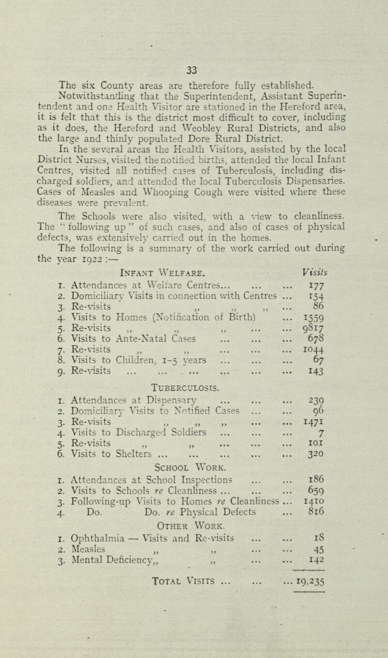 The six County areas are therefore fully established. Notwithstanding that the Superintendent, Assistant Superin- tendent and one Health Visitor are stationed in the Hereford area, it is felt that this is the district most difficult to cover, including as it does, the Hereford and Weobley Rural Districts, and also the large and thinly populated Dore Rural District. In the several areas the Health Visitors, assisted by the local District Nurses, visited thenotihed births, attended the local Infant Centres, visited all notified cases of Tuberculosis, including dis- charged soldiers, and attended the local Tuberculosis Dispensaries. Cases of Measles and Whooping Cough were visited where these diseases were prevalent. The Schools were also visited, with a view to cleanliness. The 11 following up ” of such cases, and also of cases of physical defects, was extensively carried out in the homes. The following is a summary of the work carried out during the year 1922 :— Infant Welfare. Visits x. Attendances at Welfare Centres... 177 2. Domiciliary Visits in connection with Centres ... 154 3. Re-visits ,, „ ,, ... 86 4. Visits to Homes (Notification of Birth) ... 1559 5. Re-visits „ „ 9S17 6. Visits to Ante-Natal Cases 678 7. Re-visits „ ,, 1044 8. Visits to Children, 1-5 years 67 9. Re-visits 143 Tuberculosis. 1. Attendances at Dispensary 239 2. Domiciliary Visits to Notified Cases 96 3. Re-visits „ „ „ 1471 4. Visits to Discharged Soldiers 7 5. Re-visits „ „ 101 6. Visits to Shelters 320 School Work. 1. Attendances at School Inspections 186 2. Visits to Schools re Cleanliness 659 3. Following-up Visits to Homes re Cleanliness ... 1410 4. Do. Do. re Physical Defects ... 816 Other Work. 1. Ophthalmia — Visits and Re-visits iS 2. Measles „ „ 45 3. Mental Deficiency,, „ 142 ... 19.235 Total Visits ...