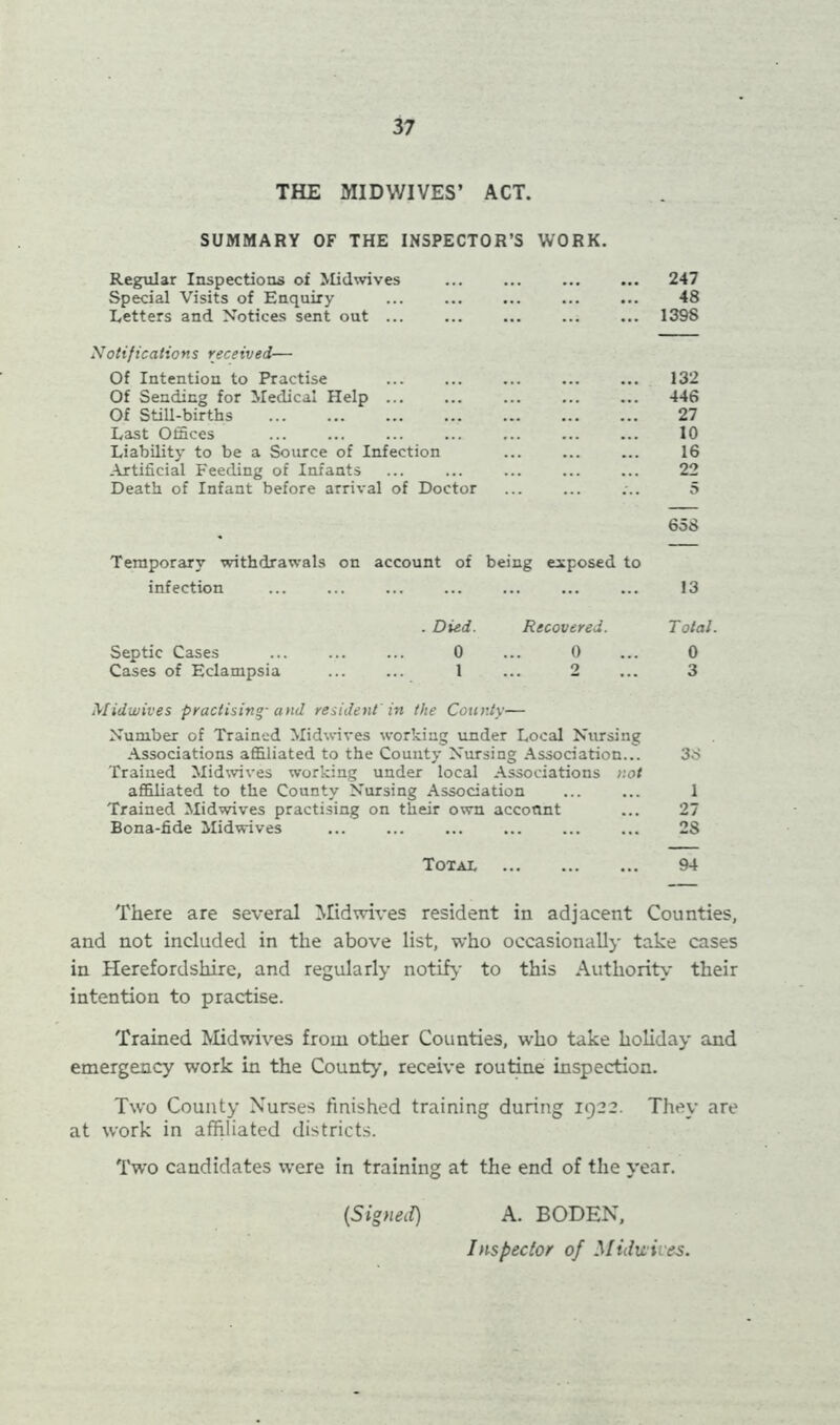 THE MID WIVES’ ACT. SUMMARY OF THE INSPECTOR’S WORK. Regular Inspections of Midwives Special Visits of Enquiry Letters and Notices sent out ... Notifications received— Of Intention to Practise Of Sending for Medical Help ... Of Still-births Last Offices Liability to be a Source of Infection Artificial Feeding of Infants Death of Infant before arrival of Doctor 132 446 27 10 16 22 658 Temporary withdrawals on account of being exposed to infection ... ... ... ... ... ... ... 13 .Died. Recovered. Total. Septic Cases 0 ... 0 ... 0 Cases of Eclampsia 1 ... 2 ... 3 Midwives practising and resident'in the County— Number of Trained Midwives working under Local Nursing Associations affiliated to the County Nursing Association... 38 Trained Midwives working under local Associations not affiliated to the County Nursing Association 1 Trained Midwives practising on their own account ... 27 Bona-fide Midwives ... ... ... ... ... ... 2S Total 94 There are several Midwives resident in adjacent Counties, and not included in the above list, who occasionally take cases in Herefordshire, and regularly notify to this Authority their intention to practise. Trained Midwives from other Counties, who take holiday and emergency work in the County, receive routine inspection. Two County Nurses finished training during 1922. They are at work in affiliated districts. Two candidates were in training at the end of the year. (Signed) A. BODEN, Inspector of Miduives.