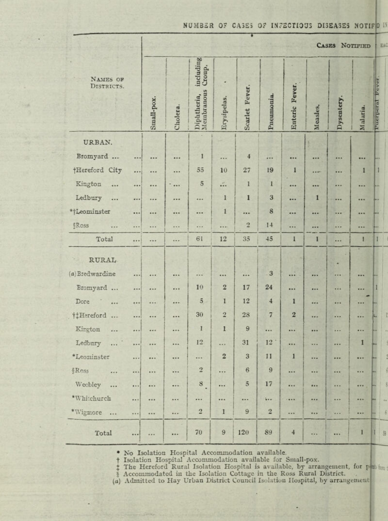 EACJ Names op Districts. Cases Notified m a a 'A o 0 bo a . ■5 dt a a O g .so •5 2 S 3 -a a cur .r* a £2 fr W 1 v' 4> > p '5 -M s 4) •a £ i* i c d •3 URBAN. Bromyard ... ■fHereford City Kington Ledbury ♦fLeominster §Ross ... ... ... ... ... 1 55 5 1 • 10 1 • ... 4 27 1 1 n . ‘ 19 1 3 8 14 1 ? 1 ... i i Total ... 61 12 35 45 I 1 ... i i RURAL (ajBred-wardine ... ... 3 • Bromyard ... ... ... ... 10 2 17 24 ... ... ... i Dore ... 5 1 12 * 1 ... ... ... ... 1 Kirgton ... ... ... ... ... Ledbury ... ... 12 31 12 ' ... i .. •Leominster ... ... 2 3 11 1 ... ... 2 §Rosj ... ... 2 6 9 ... ... ... .. 6 Wecbley ... ... 8 ... 5 17 ... ... — .. 8 *\Thi:church ... ... ... ... ... ... ... ... ' I *VVigmore ... ... ... 2 1 : 9 2 I — i ... .. 6 ... ... 1 j * No Isolation Hospital Accommodation available, t Isolation Hospital Accommodation available for Small-pox. j The Hereford Rural Isolation Hospital is available, by arrangement, for pjffiMtoinf § Accommodated in the Isolation Cottage in the Ross Rural District. (a) Admitted to Hay Urban District Council Isolation Hospital, by arrangement Puerperal Fever