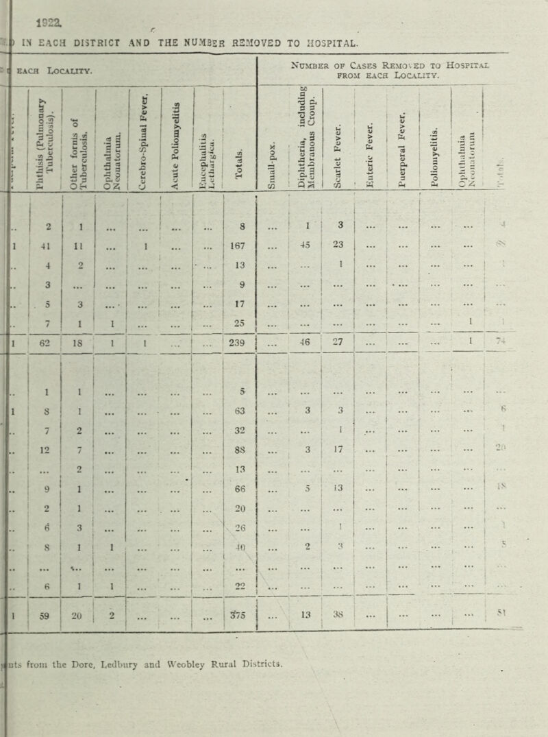 192a ) IN EACH DISTRICT AND THE NUMBER REMOVED TO HOSPITAL. each Locality. r. 1 ; ~ 0 I3 52- £i £.2 s » « <2 = -5 O ‘v> .2 .£• =* ji H g | s u* “3 o s a Js-a 3 3 OH 0.1 OZi a > v b a. X 6 la X V ►i 3 o 3 b a 3 »3 Number of Cases Removed to Hospital FROM EACH LOCALITY. X 3 o. 3 X a a* s 3 ■a 2 .So -3 .3 o a i .2-i as a 09 b a w W u b 3 b. V a. IH 11 3 2 4 3 5 7 1 2 3 1 62 18 1 8 7 12 9 2 6 8 1 1 2 _ i / 59 1 1 3 1 20 p nts from the Dore, Ledbury and Wcobley Rural Districts. \ 8 1 3 ... ... ... 4 ... 23 >\ 1 13 ... ... 1 ... ... ... : : ... 9 ... ... ... ! ... ... 17 ... ... ... ... 1 25 ... ... ... ... ... — 239 ... 46 °7 ... ; ... 1 74 5 ... | 63 3 3 ... ... ... 8 ... 32 1 i ... 8S 3 17 f ‘J;l 13 66 ... 5 13 ... ... ... ! 20 ... ... ... i ... 26 1 1 \ ... I . ... V ... ■ ... 22 ... ... ... 3f75 13 38 ... .. . .., 51 Poliomyelitis.