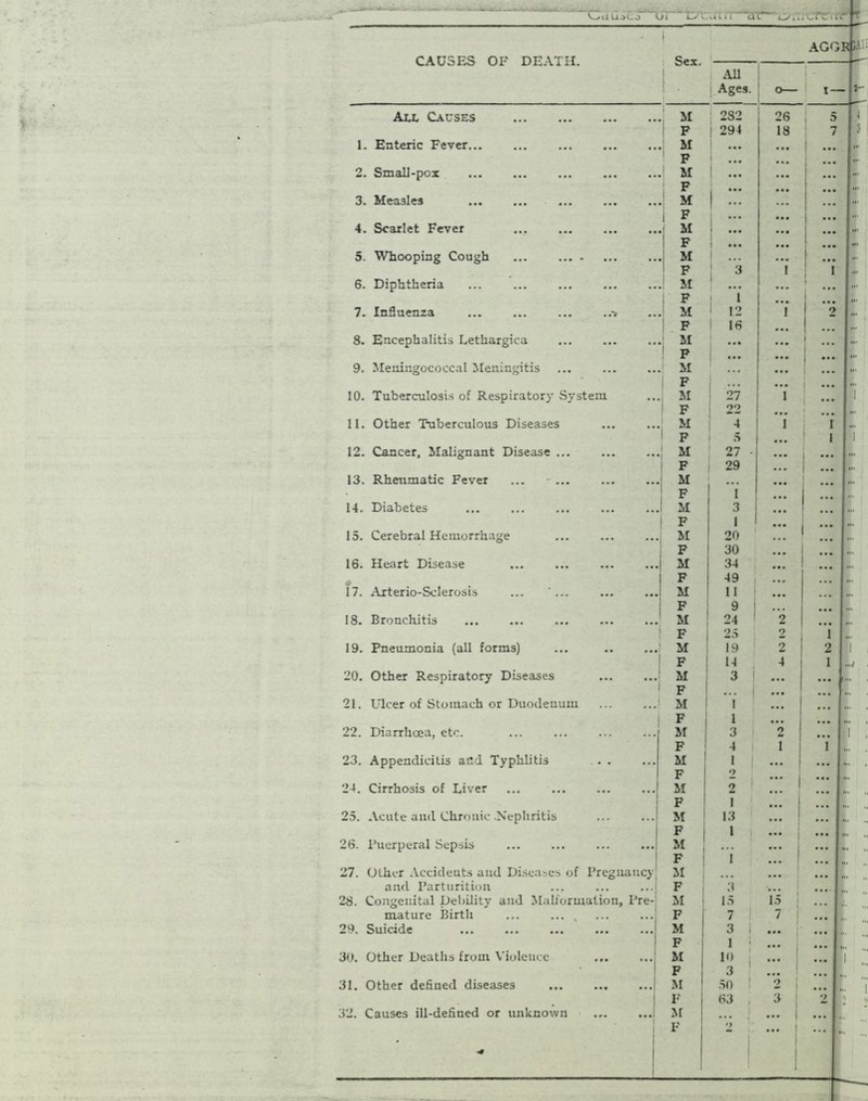 Cauico bt .T-^rr- ^v.itTCT.u*-1 AGGR » CAUSES OF DEATH. ow. All Ages. M 282 26 F | 294 18 M • •• • • • F 1 ••• ... M • •• F • •• ... M ! ... ... F ... M F ! ... ... M ' F 3 i M ... F 1 ... M 12 i F I l*> ... M • •• 1 F • •• ... M ... F INI 27 i F 22 ... M 4 i F i 5 ... M 27 • F 29 ... | M F 1 ... M 3 F 1 ... M 20 1 F 30 ... M 34 ... F 49 M 11 ... F 9 1 M 24 2 F 25 9 M 19 2 ! F N 4 M 3 ... 1 F ... 1 M 1 ... F 1 ... j M 3 2 1 F 4 1 M 1 ... 1 F o ... 1 M 2 1 F i ... j M 13 ... 1 F 1 ... M ... F i M ... F 3 M 15 15 F 7 7 M 3 i ... F 1 ; ... M 10 , ... F 3 ... M 50 2 F 63 3 ... F •> I — Au, Causes 1. Enteric Fever 2. Small-pox 3. Measles 4. Scarlet Fever 5. Whooping Cough 6. Diphtheria 7. Influenza 8. Encephalitis Lethargica 9. Meningococcal Meningitis 10. Tuberculosis of Respiratory System 11. Other Tuberculous Diseases 12. Cancer, Malignant Disease 13. Rheumatic Fever 14. Diabetes 15. Cerebral Hemorrhage 16. Heart Disease ... ... ... ... O . 1 17. Axterio-Sclerosis 18. Bronchitis 19. Pneumonia (all forms) 20. Other Respiratory Diseases 21. Ulcer of Stomach or Duodenum 22. Diarrhoea, etc. 23. Appendicitis and Typhlitis 24. Cirrhosis of Liver ! 25. Acute and Chronic .Nephritis ... ...| 26. Puerperal Sepsis ... ... ... ...I 27. Other Accidents and Diseases of Pregnancy, and Parturition ... ... ...; 28. Congenital Debility and Malformation, Pre- mature Birth ... ... , 29. Suicide 30. Other Deaths from Violence j 31. Other defined diseases ... ... ...!
