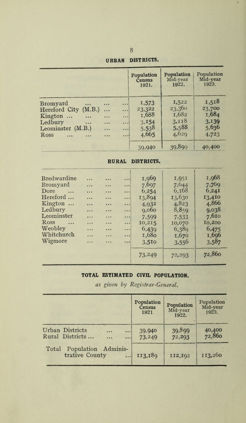 URBAN DISTRICTS. Population Census 1921. Population Mid-year 1922. Population Mid-year 1923. Bromyard 1,573 1,522 1,518 Hereford City (M.B.) 23,322 23,360 23,700 Kington i,688 1,682 1,684 Ledbury 3>i54 3.1l8 3,139 Leominster (M.B.) 5,538 5,588 5,636 Ross 4-665 4,629 4,723 39-940 39,899 40,400 RURAL DISTRICTS. Bredwardine ... 1,969 i,95i 1,968 Bromyard 7,697 7,644 7.769 Dore 6,254 6,168 6,241 Hereford 13,894 13,630 i3,4io Kington ... 4.932 4,823 4,866 Ledbury 9,060 8,859 9,038 Leominster 7,599 7-533 7,610 Ross 10,215 10,070 10,200 Weobley 6,439 6,389 6,475 Whitchurch ... 1,680 1,670 1,696 Wigmore 3,5io 3,556 3,587 73.249 72,293 72,860 TOTAL ESTIMATED CIVIL POPULATION, as given by Registrar-General. Population Census 1921. Population Mid-year 1922. Population Mid-year 1923. Urban Districts 39,940 39,899 40,400 Rural Districts 73,249 72,293 72,860 Total Population Adminis- trative County 113,189 112,192 1x3,260