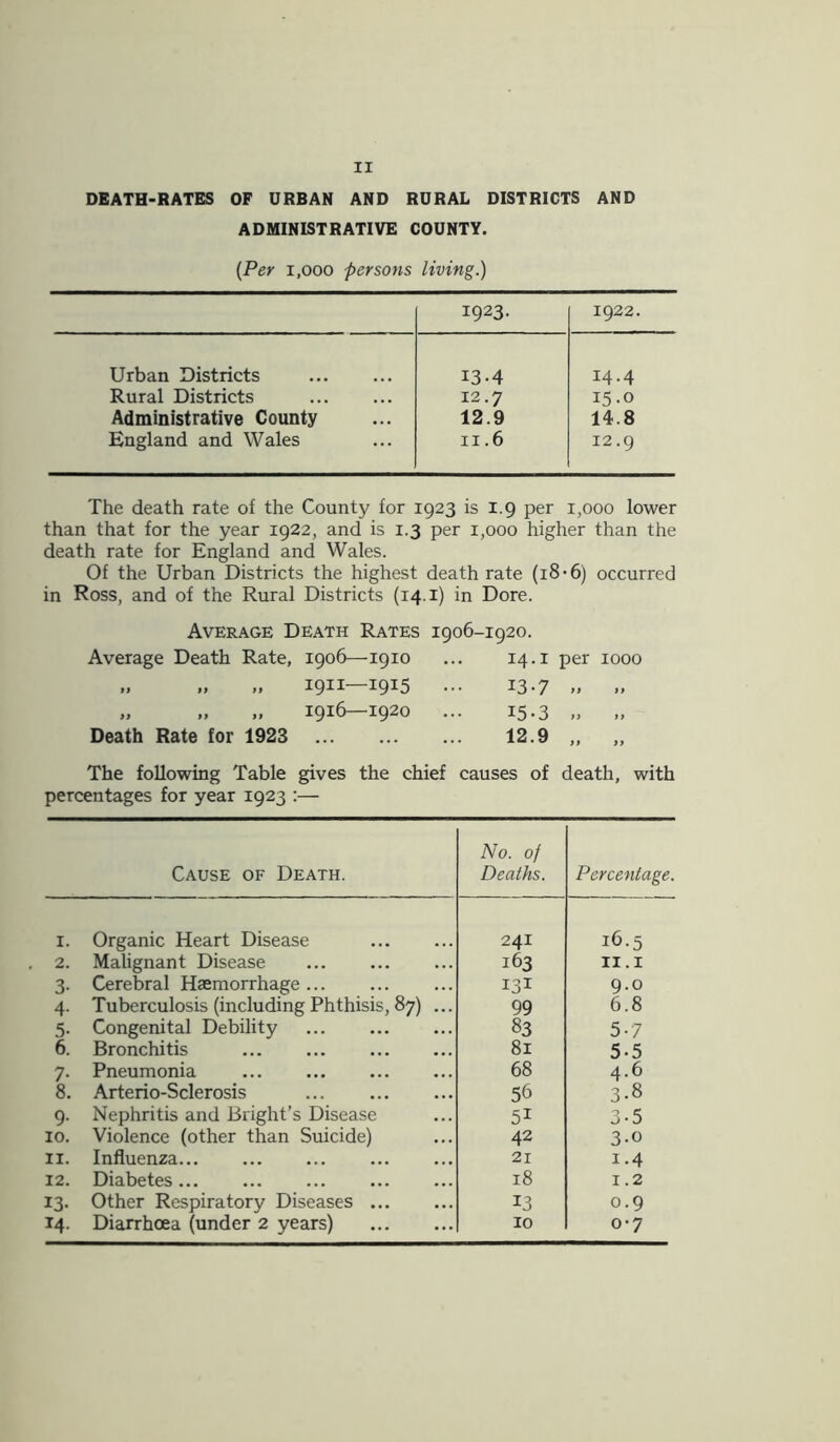 DEATH-RATES OF URBAN AND RURAL DISTRICTS AND ADMINISTRATIVE COUNTY. {Per 1,000 persons living.) 1923. 1922. Urban Districts 13-4 14.4 Rural Districts 12.7 15.0 Administrative County 12.9 14.8 England and Wales 11.6 ON H The death rate of the County for 1923 is 1.9 per 1,000 lower than that for the year 1922, and is 1.3 per 1,000 higher than the death rate for England and Wales. Of the Urban Districts the highest death rate (18-6) occurred in Ross, and of the Rural Districts (14.1) in Dore. Average Death Rates 1906-1920. Average Death Rate, 1906—1910 14.1 per 1000 „ „ „ 1911—1915 .. 13-7 » .. „ „ „ 1916—1920 .. 15-3 „ .. Death Rate for 1923 12.9 „ „ The following Table gives the chief causes of death, with percentages for year 1923 :— Cause of Death. No. of Deaths. Percentage. 1. Organic Heart Disease 241 16.5 2. Malignant Disease 163 11.1 3. Cerebral Haemorrhage I3I 9.0 4. Tuberculosis (including Phthisis, 87) ... 99 6.8 5. Congenital Debility 83 5-7 6. Bronchitis 81 5-5 7. Pneumonia 68 4.6 8. Arterio-Sclerosis 56 3-8 9. Nephritis and Bright’s Disease 51 3-5 10. Violence (other than Suicide) 42 3-0 11. Influenza 21 1.4 12. Diabetes 18 1.2 13. Other Respiratory Diseases 13 0.9 14. Diarrhoea (under 2 years) 10 0-7