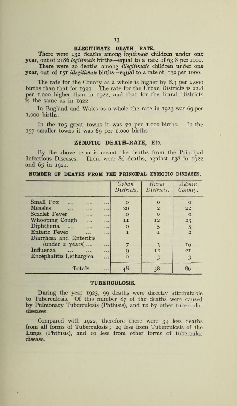 ILLEGITIMATE DEATH RATE. There were 132 deaths among legitimate children under one year, out of 2186 legitimate births—equal to a rate of 63-8 per 1000. There were 20 deaths among illegitimate children under one year, out of 151 illegitimate births—equal to a rate of 132 per 1000. The rate for the County as a whole is higher by 8.3 per 1,000 births than that for 1922. The rate for the Urban Districts is 22.8 per 1,000 higher than in 1922, and that for the Rural Districts is the same as in 1922. In England and Wales as a whole the rate in 1923 was 69 per 1,000 births. In the 105 great towns it was 72 per 1,000 births. In the 157 smaller towns it was 69 per 1,000 births. ZYMOTIC DEATH-RATE, Etc. By the above term is meant the deaths from the Principal Infectious Diseases. There were 86 deaths, against 138 in 1922 and 65 in 1921. NUMBER OF DEATHS FROM THE PRINCIPAL ZYMOTIC DISEASES. Urban Districts. Rural Districts. Admin. County. Small Pox 0 0 0 Measles 20 2 22 Scarlet Fever O 0 0 Whooping Cough II 12 23 Diphtheria O 5 5 Enteric Fever Diarrhoea and Enteritis I 1 2 (under 2 years) 7 3 10 Influenza 9 12 21 Encephalitis Lethargica 0 3 3 Totals 48 38 86 TUBERCULOSIS. During the year 1923, 99 deaths were directly attributable to Tuberculosis. Of this number 87 of the deaths were caused by Pulmonary Tuberculosis (Phthisis), and 12 by other tubercular diseases. Compared with 1922, therefore there were 39 less deaths from all forms of Tuberculosis; 29 less from Tuberculosis of the Lungs (Phthisis), and 10 less from other forms of tubercular disease.