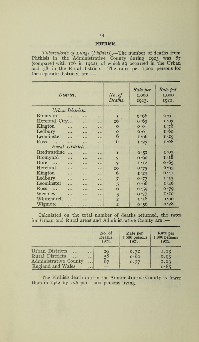 PHTHISIS. Tuberculosis of Lungs (Phthisis).—The number of deaths from Phthisis in the Administrative County during 1923 was 87 (compared with 116 in 1922), of which 29 occurred in the Urban and 58 in the Rural districts. The rates per 1,000 persons for the separate districts, are :— District. No. of Deaths. Rate per 1,000 1923. Rate per 1,000 1922. Urban Districts. Bromyard 1 0 ’66 2*6 Hereford City 16 0-69 1 ‘07 Kington 0 O'O 1*78 Ledbury 0 o-o i-60 Leominster 6 1-06 1*25 Ross 6 1 *27 1-08 Rural Districts. Bredwardine 1 0-51 1-03 Bromyard 7 0-90 1 -18 Dore ... 7 I-12 0-65 Hereford 10 o-75 °'95 Kington 6 1-23 0*41 Ledbury 7 o-77 1*13 Leominster ... 5 0‘66 1-46 Ross 6 o-59 0-79 Weobley 5 o-77 I-10 Whitchurch 2 i* 18 o-oo Wigmore ... 2 0-56 0*28 Calculated on the total number of deaths returned, the rates for Urban and Rural areas and Administrative County are:— No. of Deaths. 1923. Rate per 1,000 persons 1923. Rate per 1,000 persons 1922. Urban Districts 29 O.72 I.23 Rural Districts 58 o-8o °-93 Administrative County ... 87 O.77 I.03 England and Wales 0-85 The Phthisis death rate in the Administrative County is lower than in 1922 by .26 per 1,000 persons living.