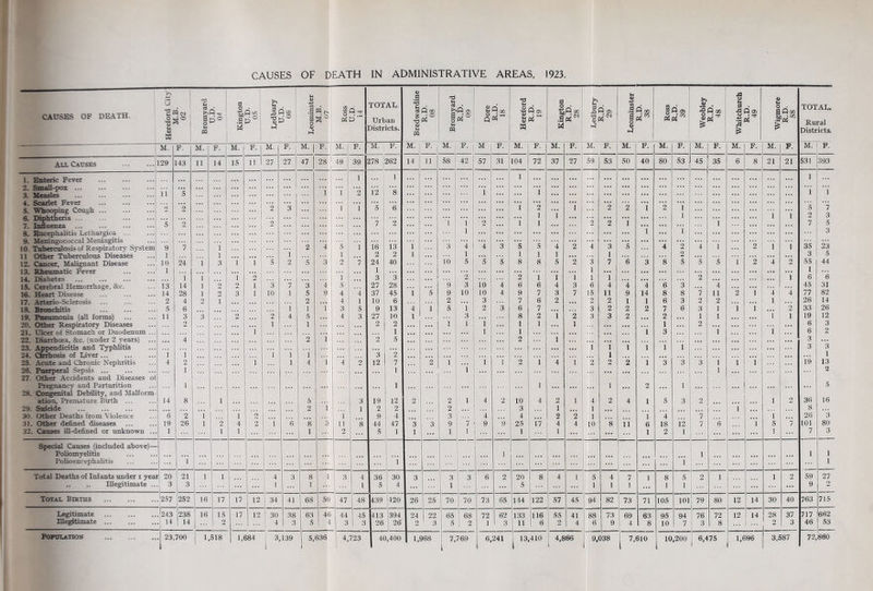 CAUSES OF DEATH IN ADMINISTRATIVE AREAS, 1923. CAUSES OF DEATH. Hereford City M.B. 02 Bromyard U.D. 04 Kington Pm P° Ledbury U.D. 06 Leominster M.B. 1.7 Ross U.D 14 TOTAL. Urban Districts. Bredwardine R.D. 08 H §rf° u W Dore R.D. 18 Hereford R.D. 19 Kington R.D. 28 £ . jgfia. 'Srf',N * Leominster R.D. 38 Ross R.D. 39 Weobley R.D. 48 Whitchurch R.D. 49 Wigmore R.D. 58 TOTAL. Rural Districts. M. F. M. F. M. F. M. F. M. | F. M. F. M. F. M. F. M. F. M F. M. F. M. F. M. F. M. F. M. F. M. F. M. F. M. F. M. F. All Causes 129 143 11 14 15 11 27 27 i 47 28 1 49 39 27S 262 14 11 58 42 57 31 104 72 37 27 59 53 50 40 80 53 45 35 6 8 21 21 531 393 1. Enteric Fever ... 1 1 1 ... ... ... 1 2. Small-pox ... ... ••• ••• ... 1 11 ... ... 1 i \i 8 ... ... ... 1 3. Measles 5 1 2 ... ... ... 4. Scarlet Fever 5. Whooping Cough 2 2 ... * 2 3 i i 5 ; 6 1 2 i 2 ”2 1 2 i 1 { 5 7 3 5 6. Diphtheria | 7. Influenza ... ... ... ...| 5 2 ... 2 7 2 i l' 2 ' i 1 ::: 2 2 i ’ i i 7 8. Encephalitis LethaTgica ... 9. Meningococcal Meningitis ... ... ... 1 5 1 i i 35 3 23 5 10. Tuberculosis of Respiratory System 9 7 1 2 4 5 1 16 13 i 1 3 1 4 4 3 5 4 2 4 3 5 4 2 1 2 i 11 Other Tuberculous Diseases 1 1 ... 1 1 2 2 1 1 1 1 1 2 3 12. Cancer, Malignant Disease 10 24 i 3 1 1 5 2 5 3 2 7 24 40 10 5 5 5 8 8 5 2 3 7 6 3 8 5 5 5 1 2 4 2 55 44 13. Rheumatic Fever 1 1 i 1 ... 1 14. Diabetes 1 i i 2 i 3 3 ... 2 1 i 1 1 1 2 ... 1 6 6 15. Cerebral Hemorrhage, &c. 13 14 1 2 2 1 3 7 3 4 5 27 28 9 3 10 4 6 6 4 3 6 4 4 4 6 3 4 45 31 16. Heart Disease 14 28 1 2 3 1 10 1 5 9 4 4 37 45 i 5 9 10 10 4 9 7 3 7 15 11 9 14 8 8 7 11 2 1 4 4 77 82 17. Arterio-Sclerosis 2 4 2 I 2 4 1 10 6 2 3 7 6 2 2 2 1 1 6 3 2 2 1 26 14 18. Bronchitis 5 6 i 1 1 3 5 9 13 4 1 5 { 2 3 6 7 ... 3 2 2 2 7 6 3 1 i 1 2 33 26 19. Pneumonia (all forms) 11 3 3 2 2 4 5 4 3 27 10 1 3 8 2 1 2 3 3 2 2 1 1 ... 1 1 19 12 20. Other Respiratory Diseases 2 1 1 2 2 1 1 i 1 1 1 1 ... [ 2 ... ... 6 3 21. Ulcer of Stomach or Duodenum ... i 1 ... 1 1 1 3 1 1 6 2 22. Diarrhoea, &c. (under 2 years) ... ... 4 2 i 2 5 2 1 3 3 1 23. Appendicitis and Typhlitis 24. Cirrhosis of Liver i i 1 i 1 3 ”2 ... ... f 1 1 i 1 1 i 3 25. Acute and Chronic Nephritis 4 9 i 1 4 1 4 2 12 7 2 1 i i 2 i 4 i 2 2 2 i 3 3 3 1 i i 19 13 26. Puerperal Sepsis 27. Other Accidents and Diseases ol i 1 ... { 1 2 Pregnancy and Parturition 1 1 1 1 2 1 5 28. Congenital Debility, and Malform- 36 16 ation. Premature Birth ... 14 8 1 5 3 19 12 2 2 1 4 2 10 4 2 1 4 2 4 1 5 3 2 1 9 29. Suicide 2 1 1 2 2 2 3 1 1 ... i 8 30. Other Deaths from Violence 6 2 1 ... 1 0 i 9 4 3 ... 4 4 2 2 1 1 4 7 1 26 3 31. Other defined diseases 19 i 26 1 9 4 2 i 6 8 3 11 8 44 47 3 3 9 7 9 9 25 n 4 4 10 8 11 6 18 12 7 6 i 5 7 101 80 32. Causes ill-defined or unknown ... 1 ... I 1 1 2 5 1 1 1 1 1 1 ... 1 2 1 1 7 3 Special Causes (included above)— Poliomyelitis ... ... 1 1 1 1 Polioencephalitis j 1 ... ... i i 1 Total Deaths of Infants under i yeai 20 21 1 1 4 3 8 1 3 1 4 36 30 3 3 3 6 2 20 8 4 1 5 4 7 1 8 5 1 9. 1 1 2 59 27 ,, ,, Illegitimate .. 3 3 ... 1 1 1 5 4 1 5 1 1 1 1 1 9 9 Total Births 257 252 1 116 17 17 12 i 34 41 68 50 47 48 439 120 26 25 70 70 73 65 144 122 57 45 94 82 73 71 105 101 79 80 12 14 30 40 763 715 Legitimate J243 ]238 ! 16 15 17 12 30 38 63 46 44 45 413 394 24 22 65 68 72 6? 133 116 55 41 88 73 69 63 95 94 76 72 12 14 28 37 717 662 Illegitimate ... 14 1 14 1 - 2 4 3 5 4 3 1 3 26 26 2 1 3 5 2 1 3 11 6 2 4 6 9 4 8 10 7 3 8 1 2 3 46 53 Population 23.700 1 j 7,610 860