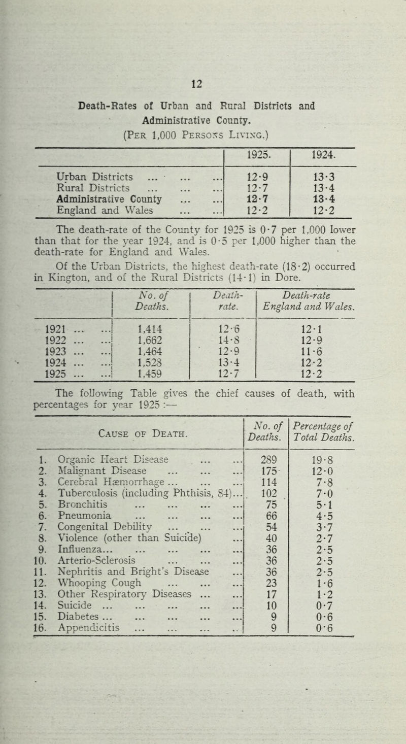 Death-Rates of Urban and Rural Districts and Administrative County. (Per 1,000 Persons Living.) 1925. 1924. Urban Districts ... 12-9 13-3 Rural Districts 12-7 13-4 Administrative County 12-7 13-4 England and Wales 12-2 12-2 The death-rate of the County for 1925 is 0-7 per 1,000 lower than that for the year 1924, and is 0-5 per 1,000 higher than the death-rate for England and Wales. Of the Urban Districts, the highest death-rate (18-2) occurred in Kington, and of the Rural Districts (14-1) in Dore. No. of Deaths. Death- rate. Death-rate England and Wales. 1921 1,414 12-6 12-1 1922 1,662 14 - S 12-9 1923 1,464 12-9 11-6 1924 1,523 13*4 12-2 1925 1,459 12-7 12-2 The following Table gives the chief causes of death, with percentages for year 1925 :— Cause of Death. No. of Deaths. Percentage of Total Deaths. 1. Organic Heart Disease 289 19-8 2. Malignant Disease 175 12-0 3. Cerebral Haemorrhage 114 7-8 4. Tuberculosis (including Phthisis, 84)... 102 7-0 5. Bronchitis 75 5-1 6. Pneumonia 66 4-5 7. Congenital Debility 54 3-7 8. Violence (other than Suicide) 40 2-7 9. Influenza 36 2-5 10. Arterio-Sclerosis 36 2-5 11. Nephritis and Bright’s Disease 36 2-5 12. Whooping Cough 23 1-6 13. Other Respiratory Diseases 17 1-2 14. Suicide 10 0-7 15. Diabetes 9 0-6 16- Appendicitis 9 0-6