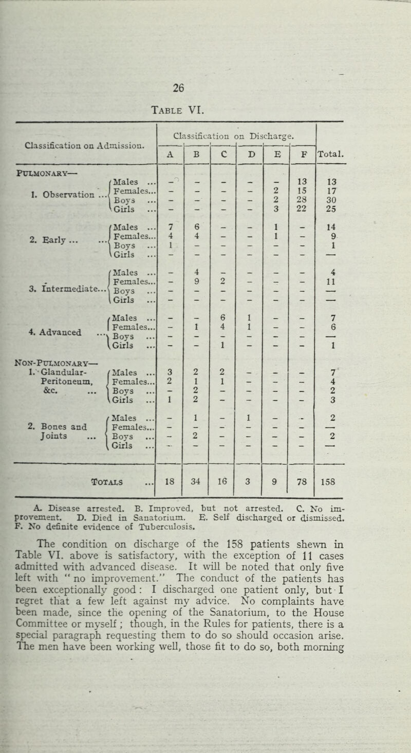 Table VI. Classification on Discharg Classification on Admission. A B C D E F Total. Pulmonary— / Males ... - - - - 13 13 1. Observation ...( Females... - - - - 2 15 17 | Boys — — — 2 28 30 'Girls - - - 3 22 25 /Males ... 7 6 _ 1 _ 14 2- t 4 1 4 — 1 9 1 l Girls ... - ~ ~ - - — /Males ... _ 4 _ _ _ _ 4 I Females... — 9 2 _ _ _ 11 3. Intermediate...^ B0yS _ _ _ _ _ _ — l Girls - - - - - - — /Males ... _ _ 6 1 _ _ 7 ... . Females... 4. Advanced ... Boys _ _ 1 4 1 : 6 V Girls - 1 - - - 1 Non-Pulmonary— 1.-Glandular- /Males ... 3 2 2 - - - 7‘ Peritoneum, 1 Females... 2 1 1 - - - 4 &c. ... | Boys - 2 - - - 2 \ Girls ... 1 2 - - - 3 /Males ... 1 _ 1 _ 2 2. Bones and J Females... - - - - - - — Joints ... i Boys - 2 - - - - 2 [ Girls ... Totals 18 34 16 3 9 78 158 A. Disease arrested. B. Improved, but not arrested. C. No im- provement. D. Died in Sanatorium. E. Sell discharged or dismissed. F. No definite evidence of Tuberculosis. The condition on discharge of the 158 patients shewn in Table VI. above is satisfactory, with the exception of 11 cases admitted with advanced disease. It will be noted that only five left with “ no improvement.” The conduct of the patients has been exceptionally good : I discharged one patient only, but I regret that a few left against my advice. No complaints have been made, since the opening of the Sanatorium, to the House Committee or myself; though, in the Rules for patients, there is a special paragraph requesting them to do so should occasion arise. The men have been working well, those fit to do so, both morning