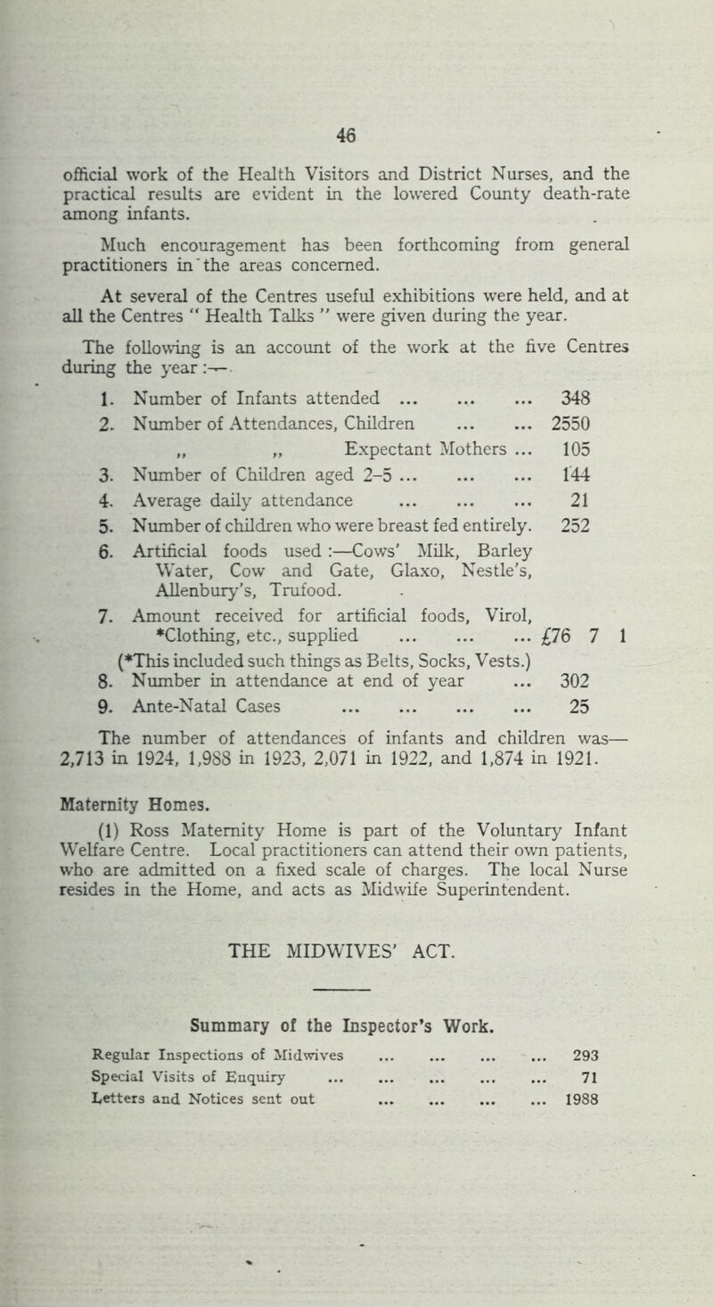 official work of the Health Visitors and District Nurses, and the practical results are evident in the lowered County death-rate among infants. Much encouragement has been forthcoming from general practitioners in the areas concerned. At several of the Centres useful exhibitions were held, and at all the Centres “ Health Talks ” were given during the year. The following is an account of the work at the five Centres during the year:— 1. 2. 3. 4. 5. 6. 7. Number of Infants attended 348 Number of Attendances, Children 2550 „ „ Expectant Mothers ... 105 Number of Children aged 2-5 144 Average daily attendance 21 Number of children who were breast fed entirely. 252 Artificial foods used :—Cows’ Milk, Barley Water, Cow and Gate, Glaxo, Nestle’s, Allenbury’s, Trufood. Amount received for artificial foods, Virol, ♦Clothing, etc., supplied £76 7 1 (♦This included such things as Belts, Socks, Vests.) 8. Number in attendance at end of year ... 302 9. Ante-Natal Cases 25 The number of attendances of infants and children was— 2,713 in 1924, 1,988 in 1923, 2,071 in 1922, and 1,874 in 1921. Maternity Homes. (1) Ross Maternity Home is part of the Voluntary Infant Welfare Centre. Local practitioners can attend their own patients, who are admitted on a fixed scale of charges. The local Nurse resides in the Home, and acts as Midwife Superintendent. THE MIDWIVES' ACT. Summary of the Inspector’s Work. Regular Inspections of Midwives ... . 293 Special Visits of Enquiry ... . 71 Letters and Notices sent out ... ... ... 1988