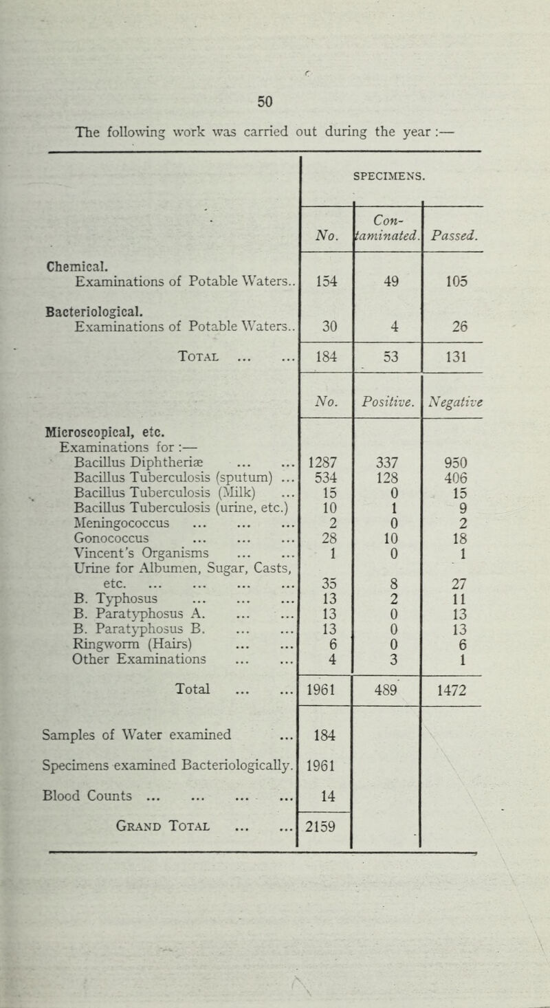 The following work was carried out during the year :— SPECIMENS Con- No. laminated. Passed. Chemical. Examinations of Potable Waters.. 154 49 105 Bacteriological. Examinations of Potable Waters.. 30 4 26 Total 184 53 131 No. Positive. Negative Microscopical, etc. Examinations for :— Bacillus Diphtherise 1287 337 950 Bacillus Tuberculosis (sputum) ... 534 128 406 Bacillus Tuberculosis (Milk) 15 0 15 Bacillus Tuberculosis (urine, etc.) 10 1 9 Meningococcus 2 0 2 Gonococcus 28 10 18 Vincent’s Organisms 1 0 1 Urine for Albumen, Sugar, Casts, etc 35 8 27 B. Typhosus 13 2 11 B. Paratyphosus A. 13 0 13 B. Paratyphosus B 13 0 13 Ringworm (Hairs) 6 0 6 Other Examinations 4 3 1 Total 1961 489' 1472 Samples of Water examined 184 Specimens examined Bacteriologically. 1961 Blood Counts 14 Grand Total 2159